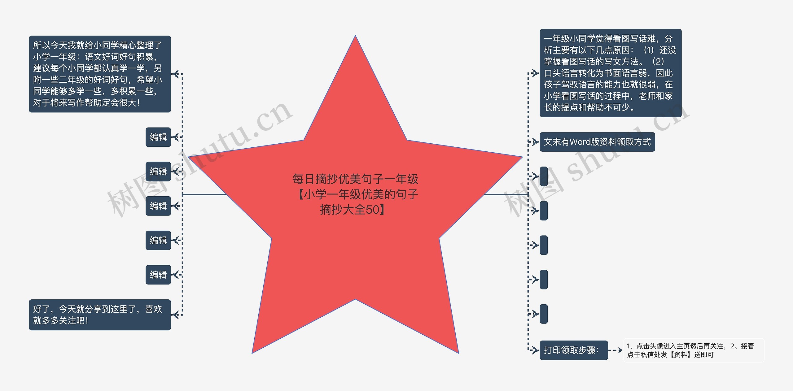 每日摘抄优美句子一年级【小学一年级优美的句子摘抄大全50】思维导图