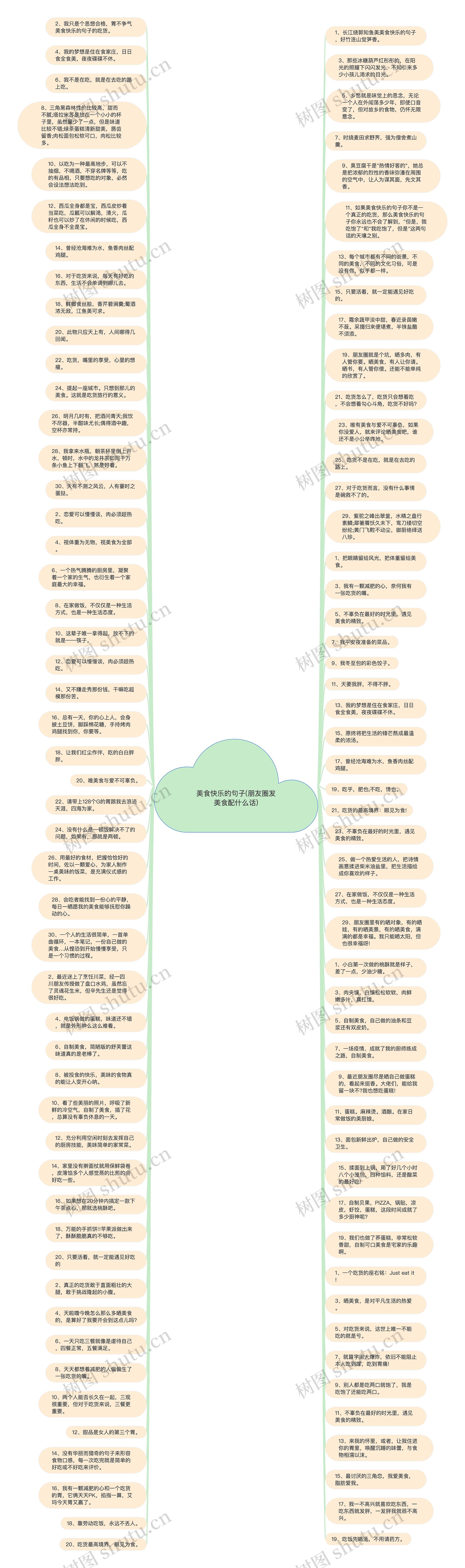 美食快乐的句子(朋友圈发美食配什么话)思维导图