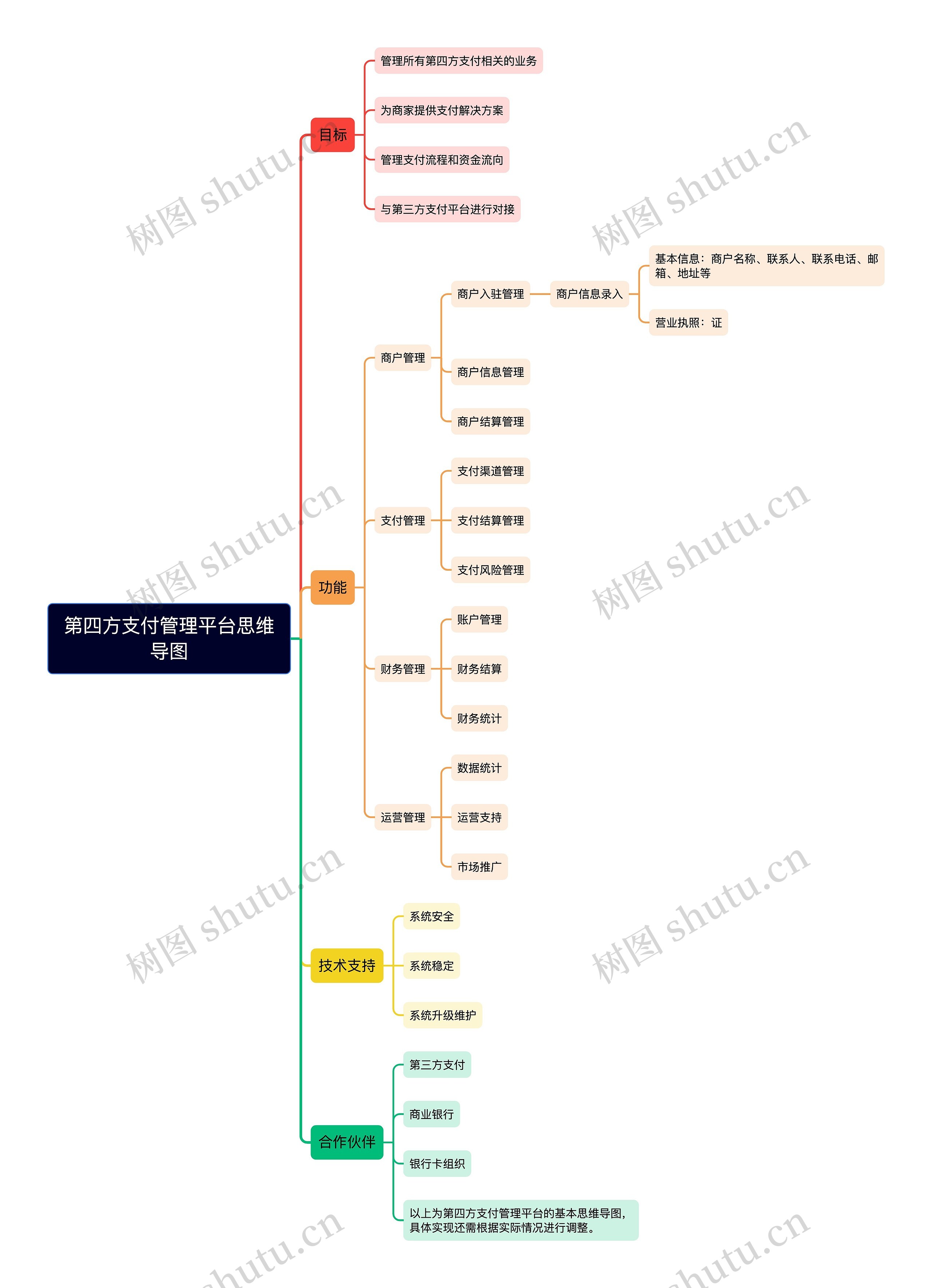 第四方支付管理平台思维导图