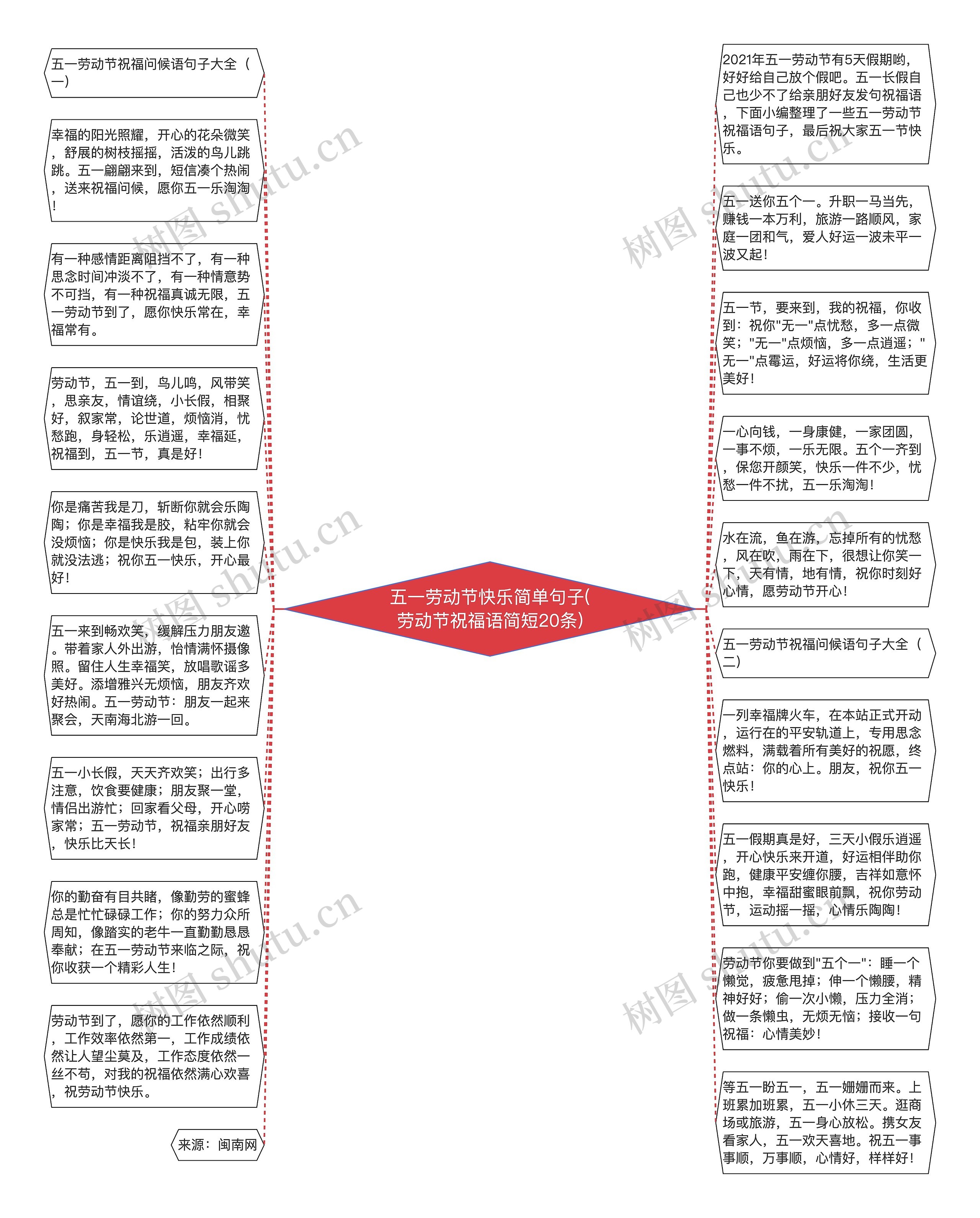 五一劳动节快乐简单句子(劳动节祝福语简短20条)思维导图