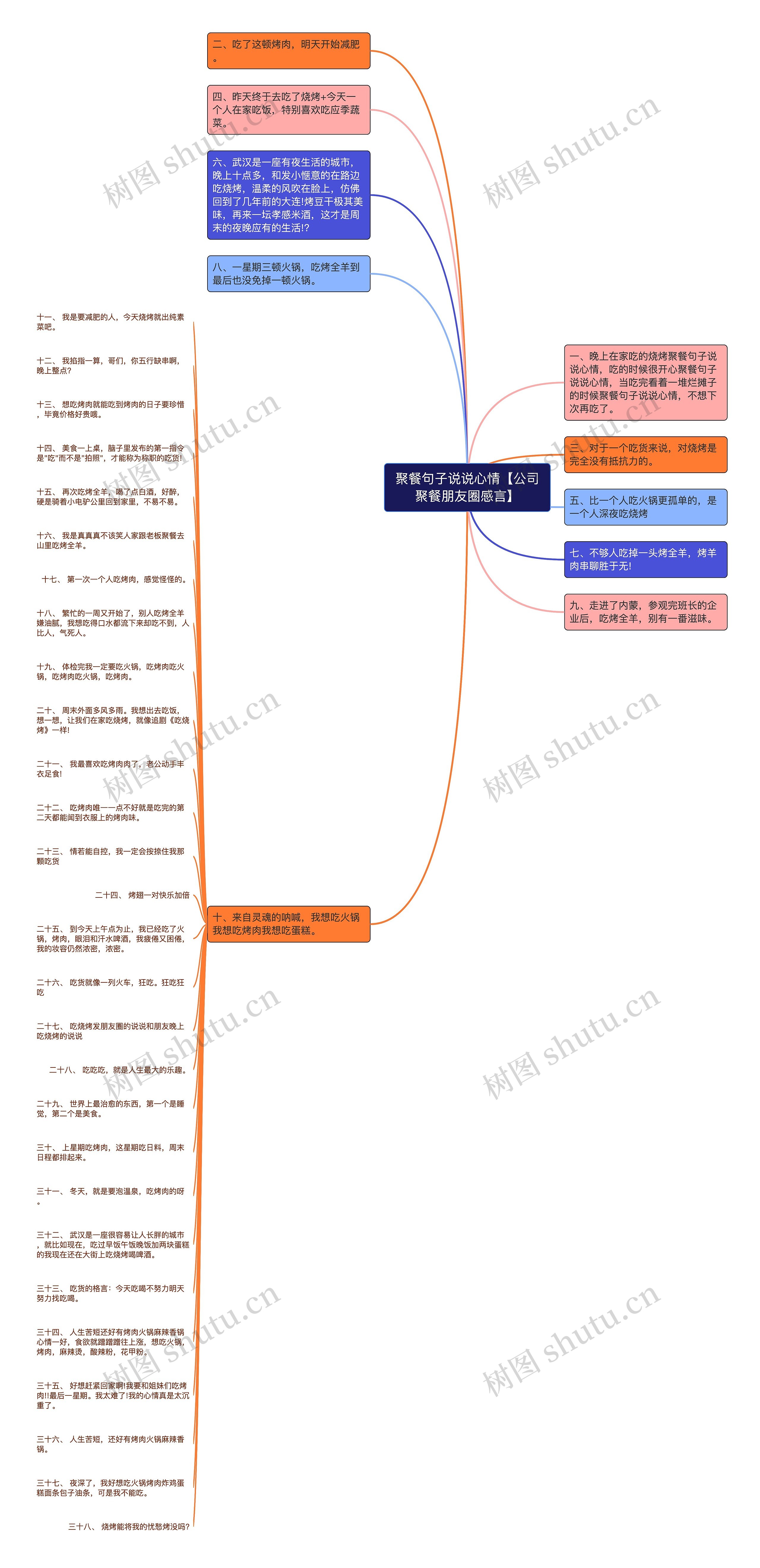 聚餐句子说说心情【公司聚餐朋友圈感言】思维导图