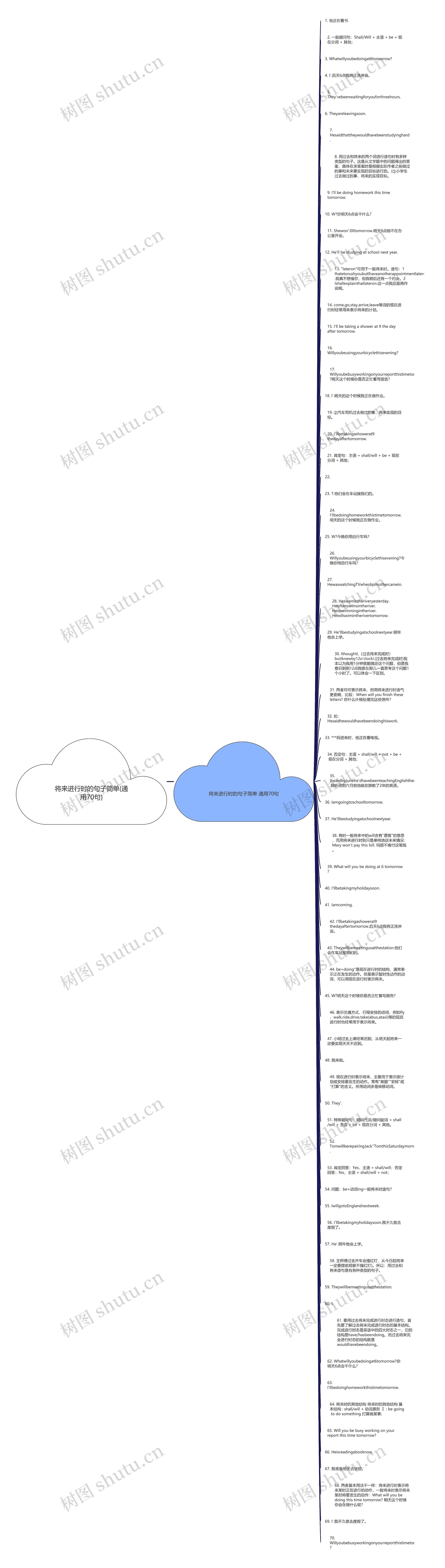 将来进行时的句子简单(通用70句)思维导图