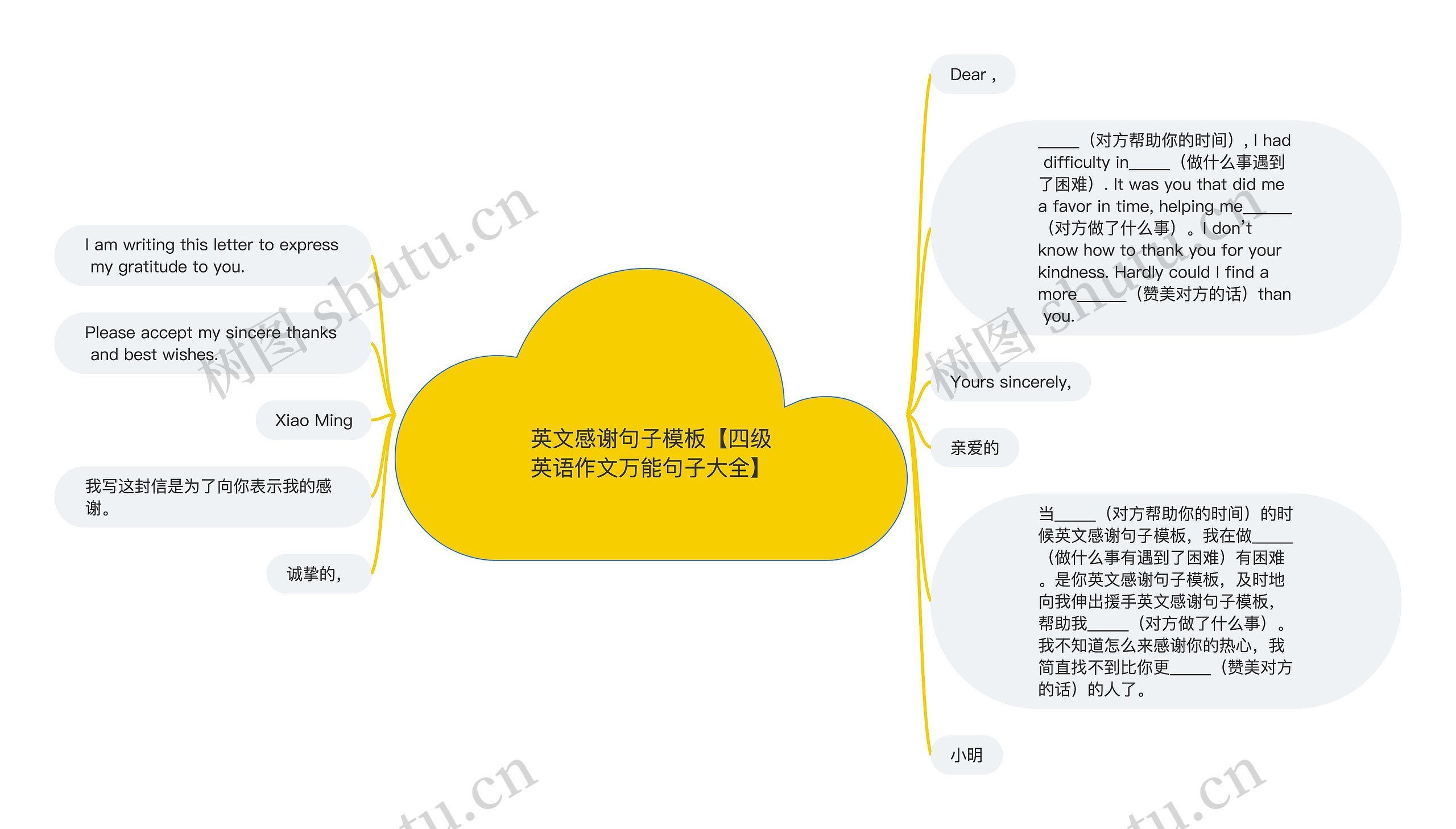 英文感谢句子【四级英语作文万能句子大全】思维导图