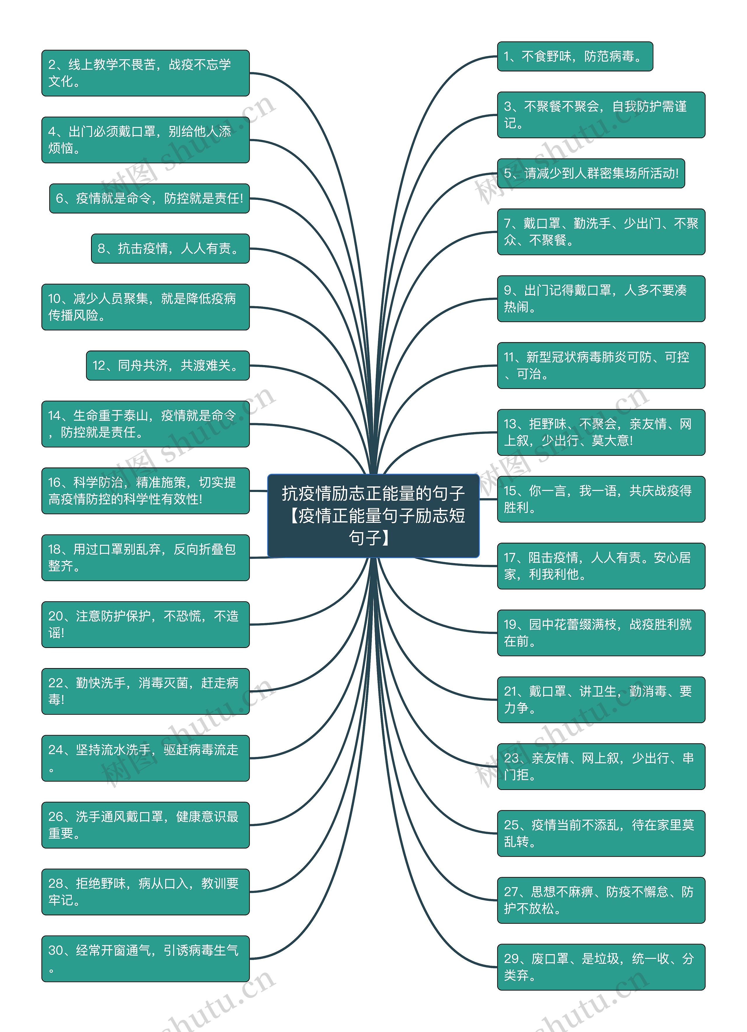 抗疫情励志正能量的句子【疫情正能量句子励志短句子】思维导图