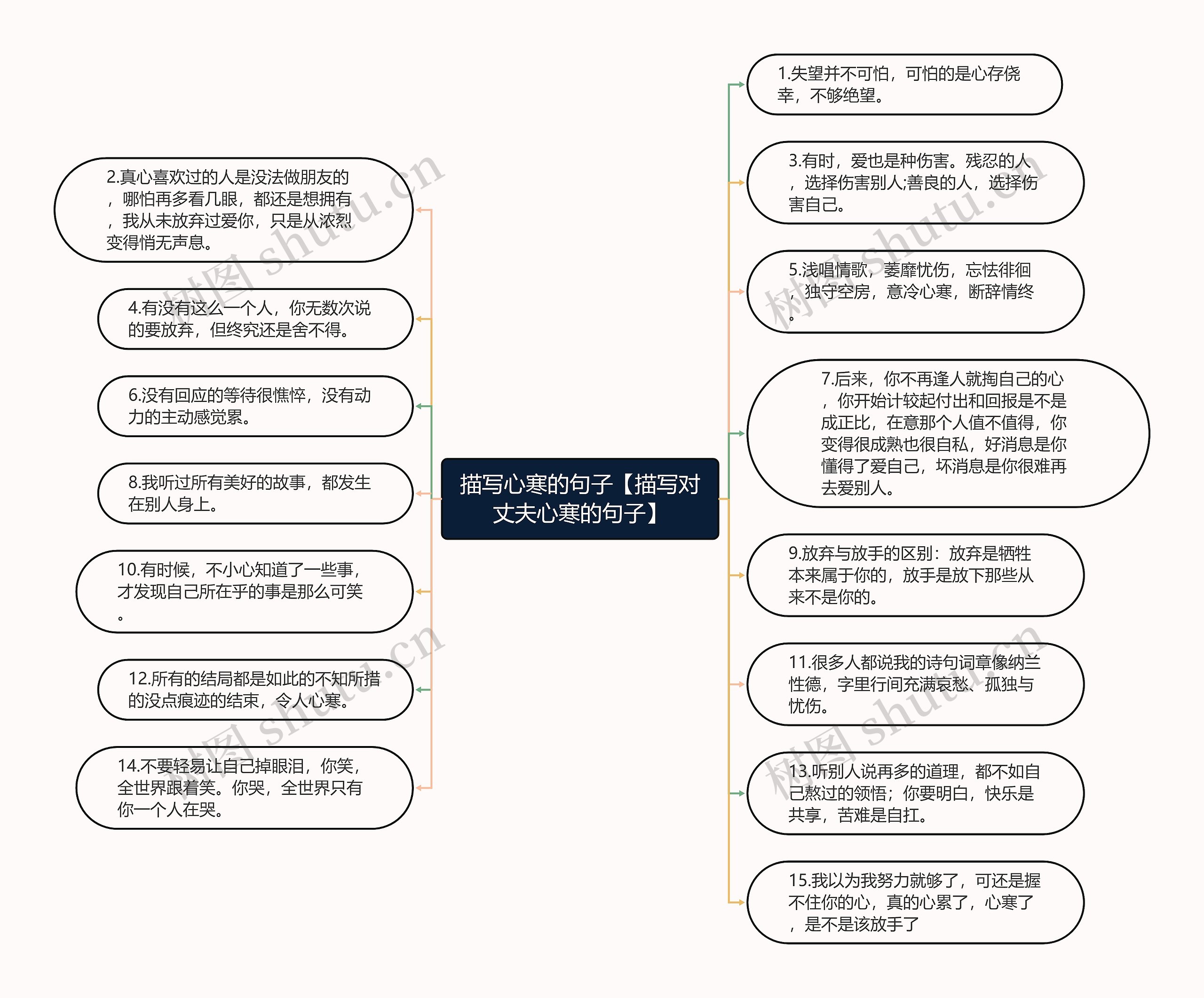 描写心寒的句子【描写对丈夫心寒的句子】思维导图