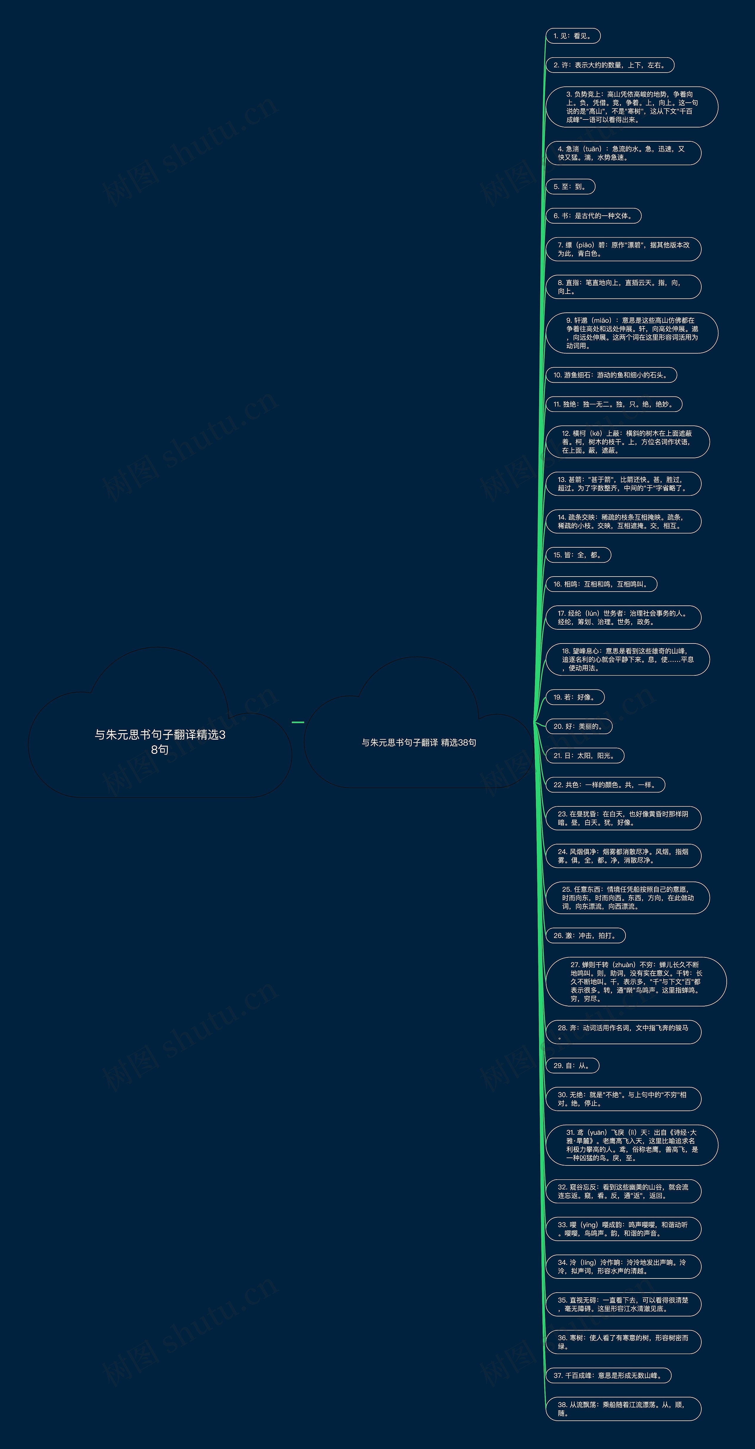 与朱元思书句子翻译精选38句思维导图