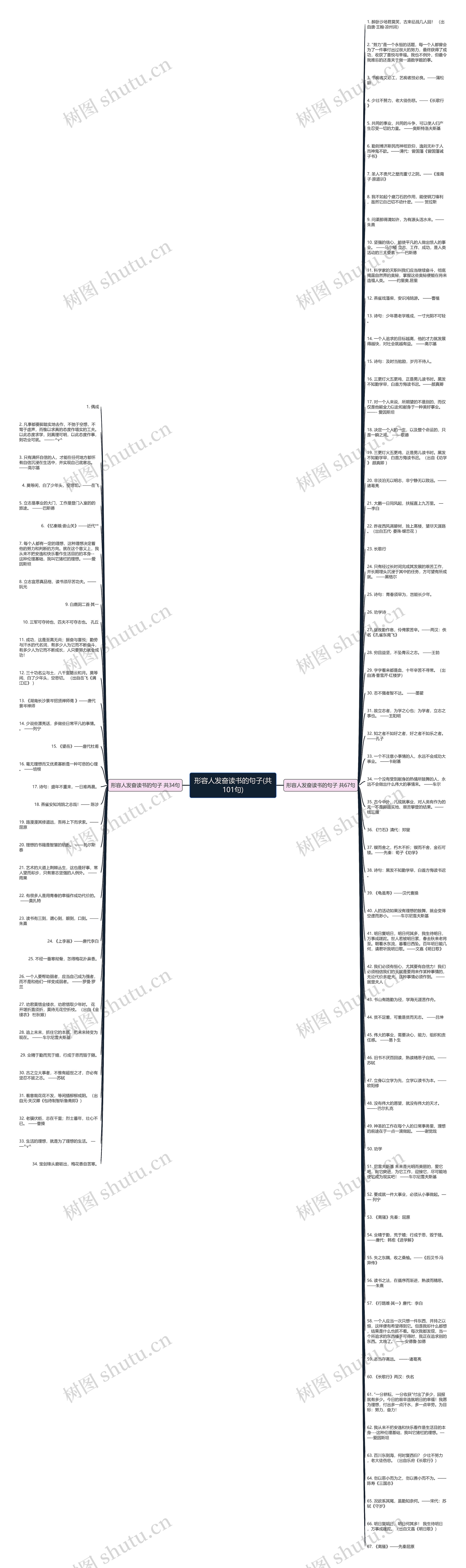 形容人发奋读书的句子(共101句)思维导图