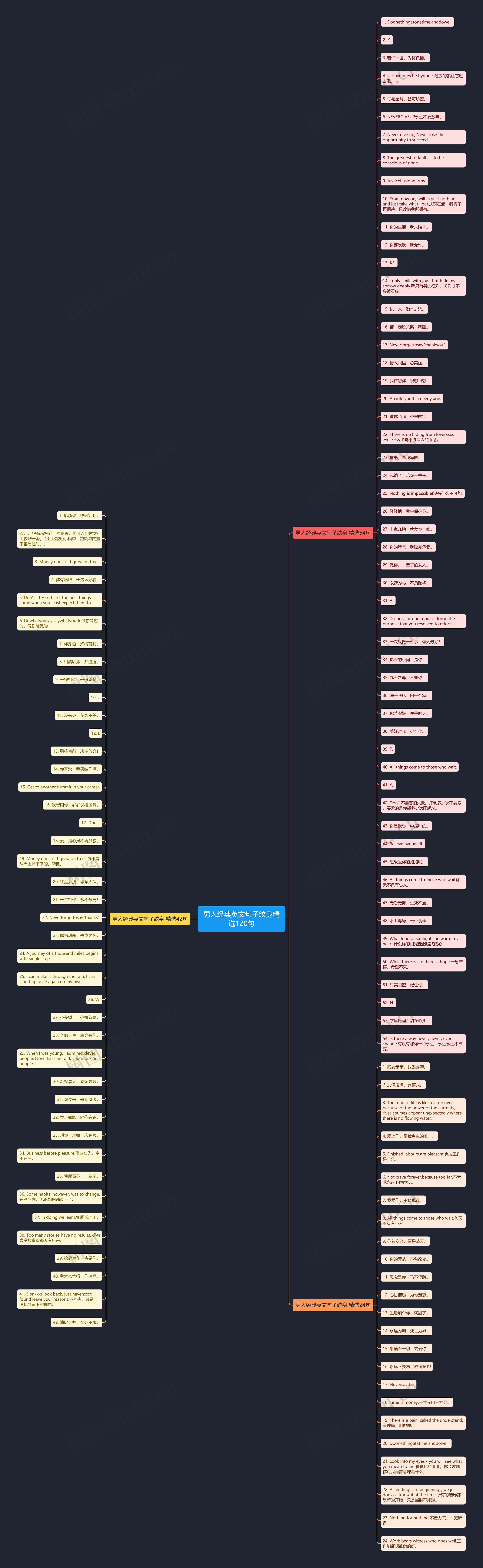 男人经典英文句子纹身精选120句思维导图