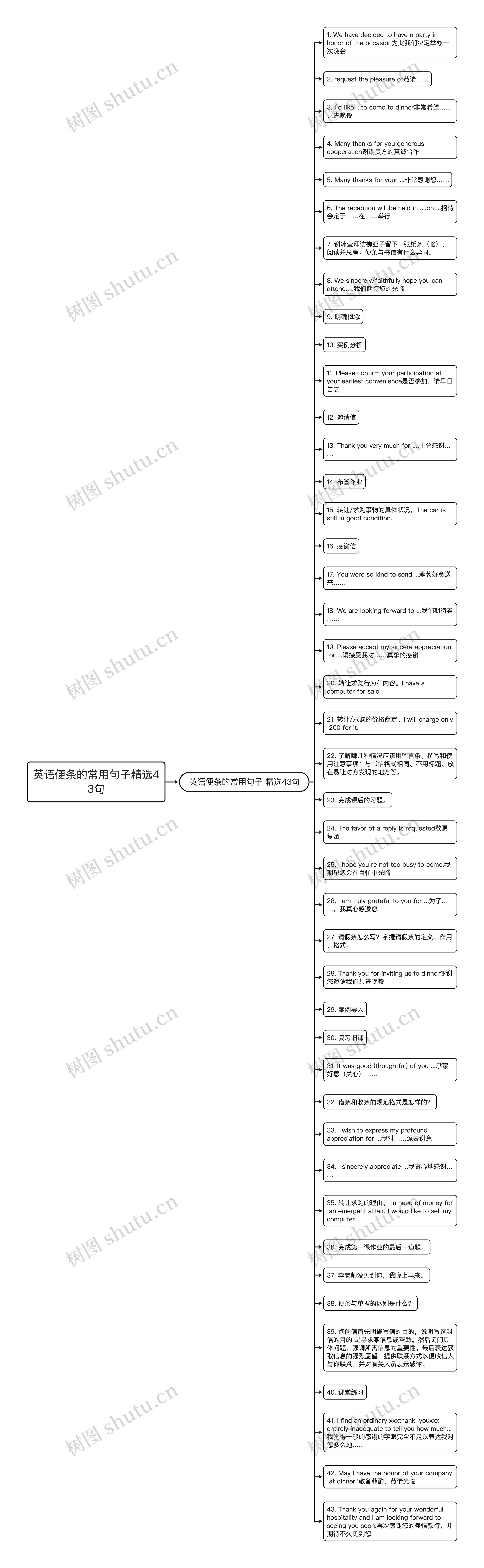 英语便条的常用句子精选43句思维导图