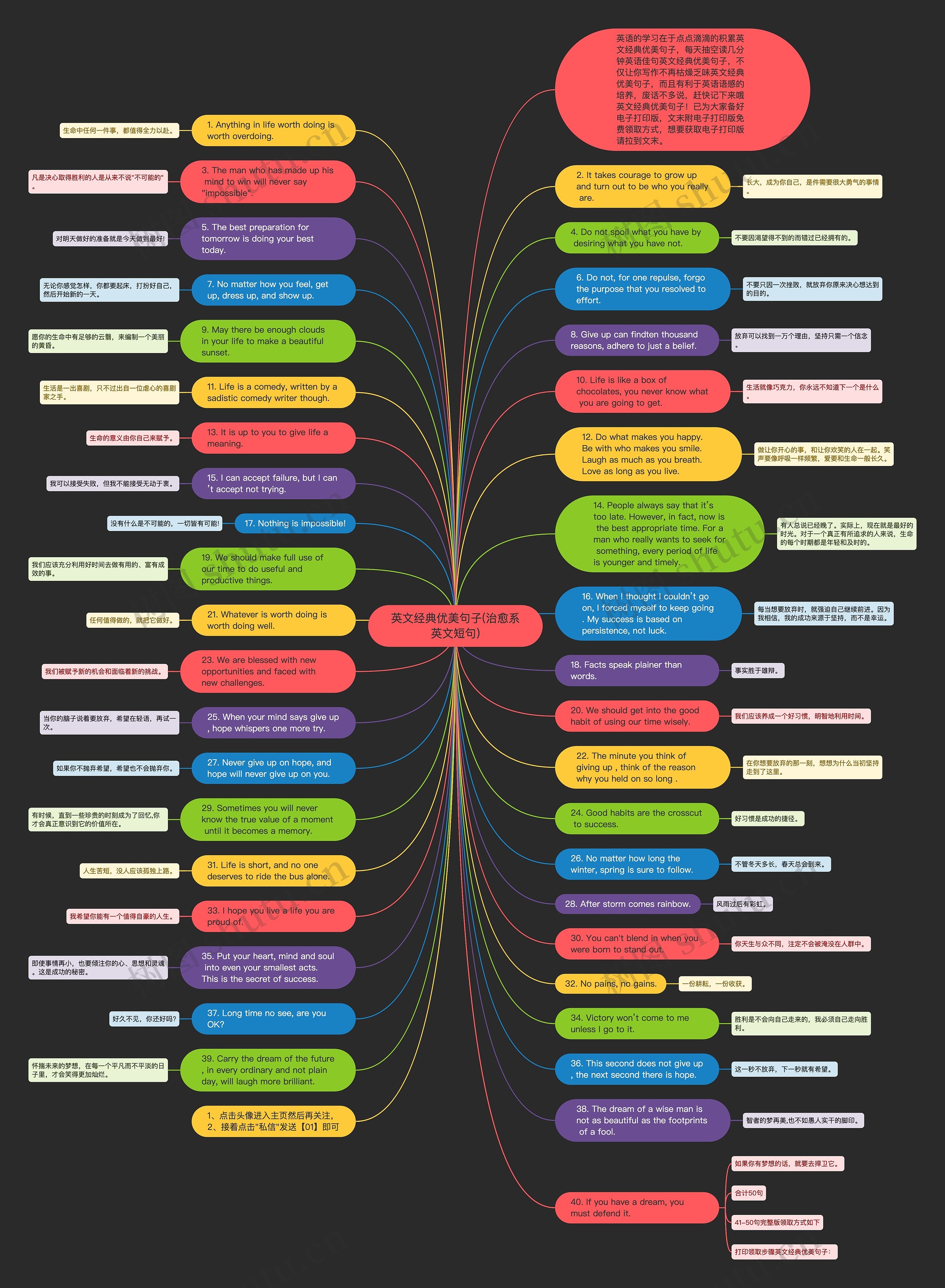 英文经典优美句子(治愈系英文短句)思维导图