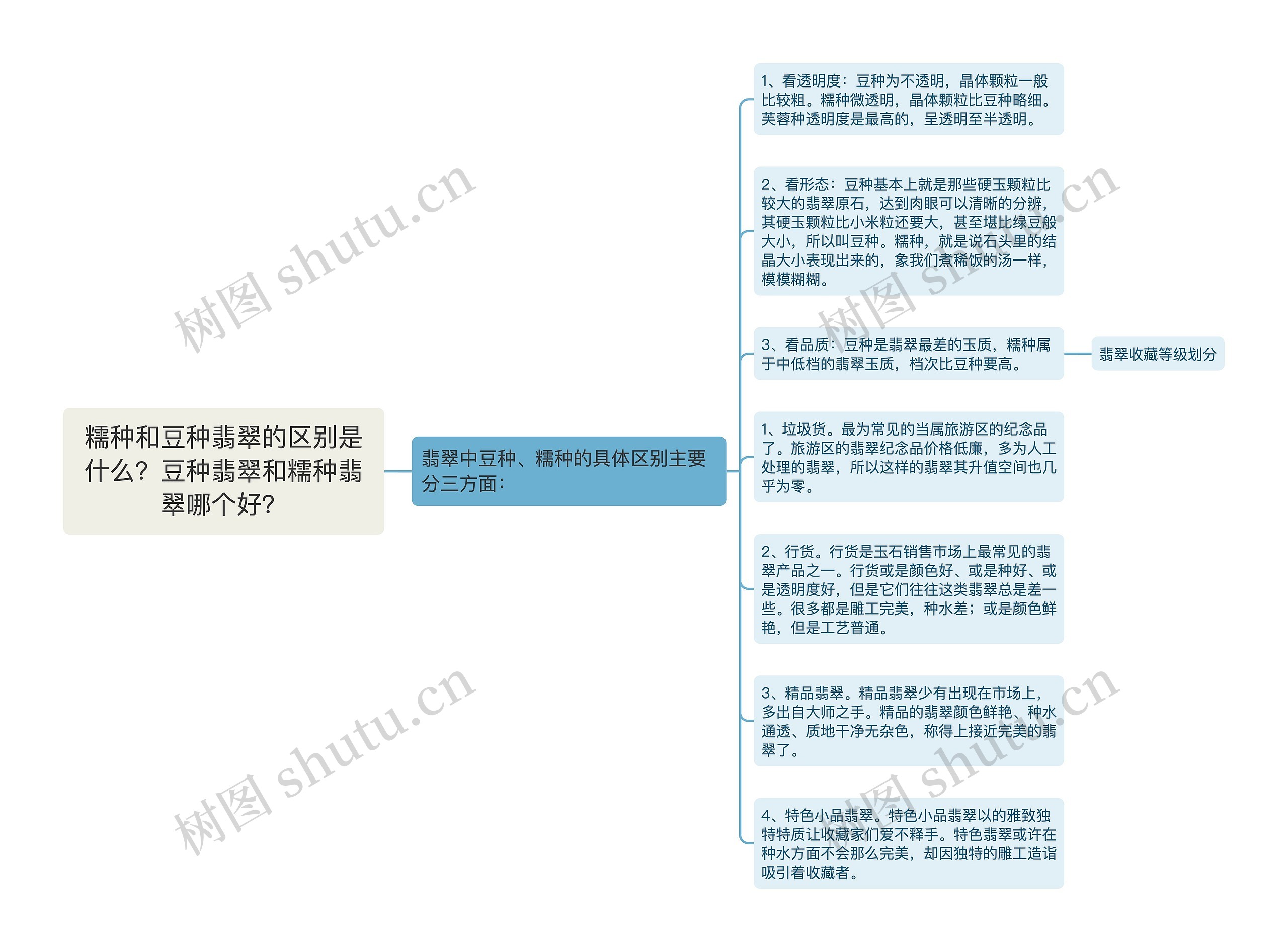 糯种和豆种翡翠的区别是什么？豆种翡翠和糯种翡翠哪个好？思维导图