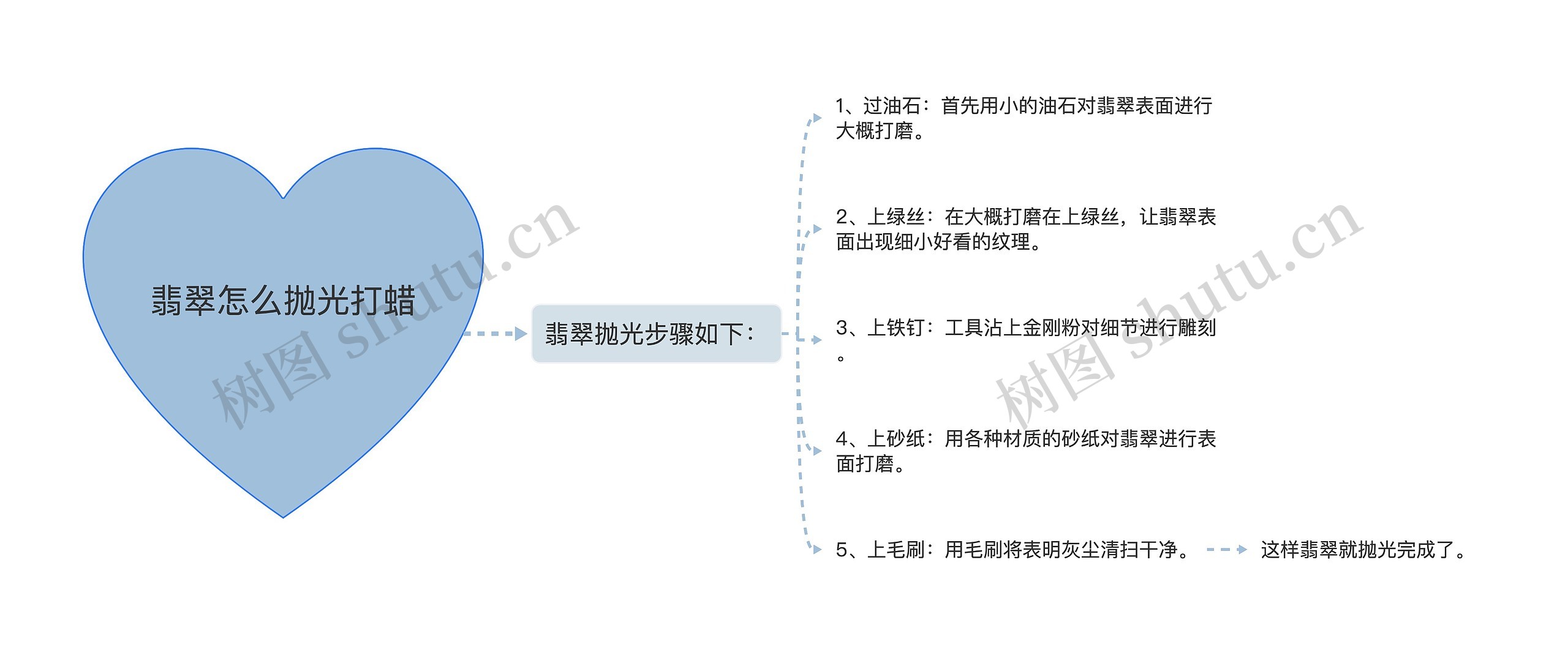 翡翠怎么抛光打蜡思维导图