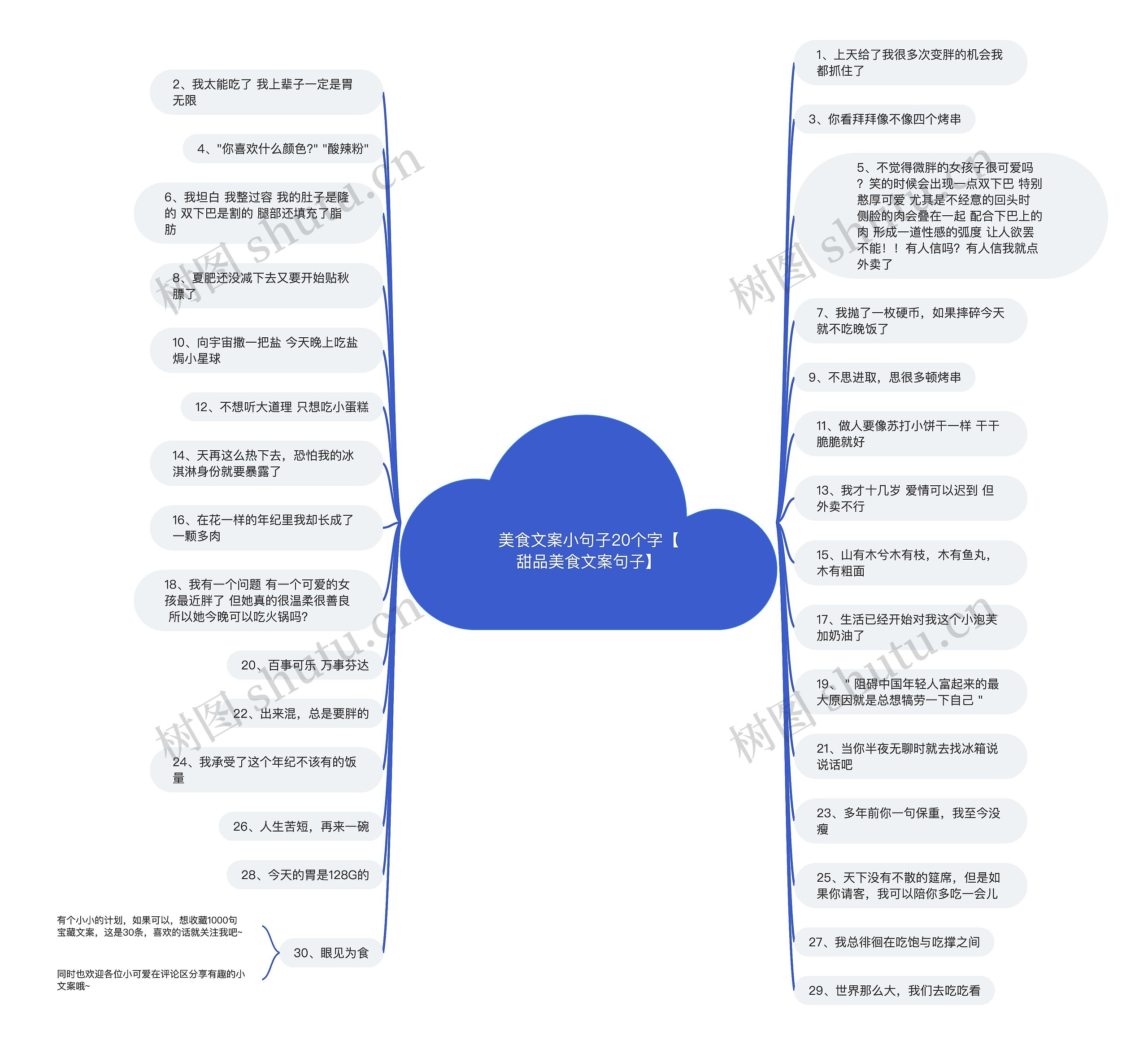 美食文案小句子20个字【甜品美食文案句子】思维导图