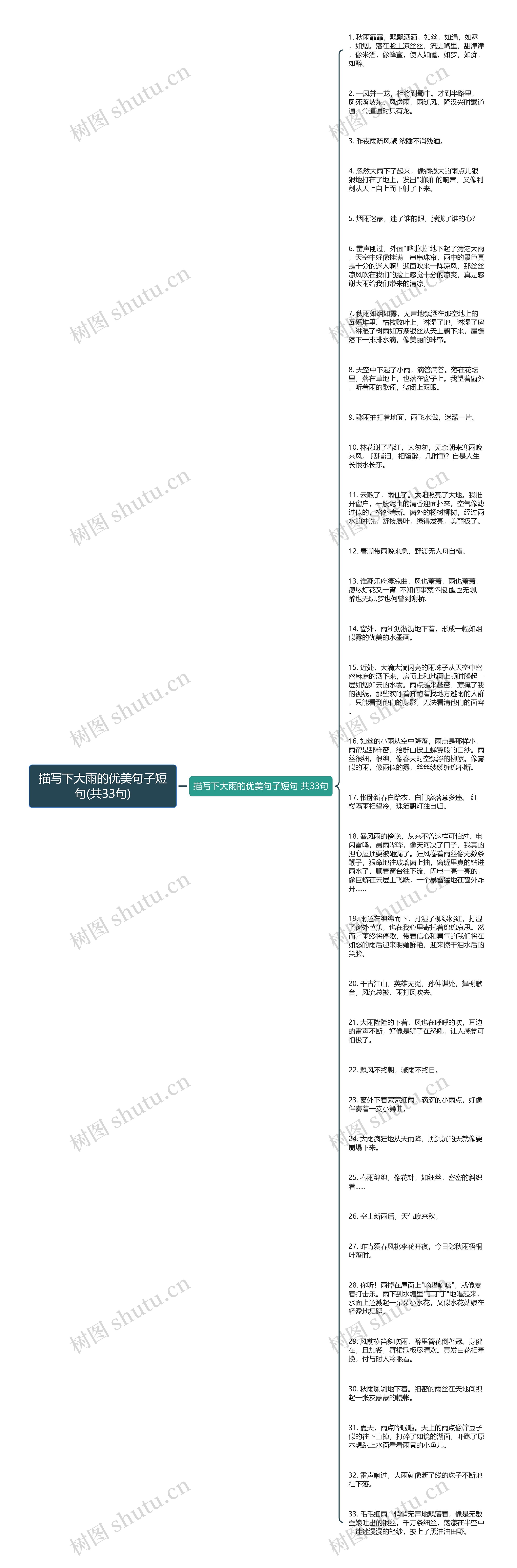 描写下大雨的优美句子短句(共33句)思维导图