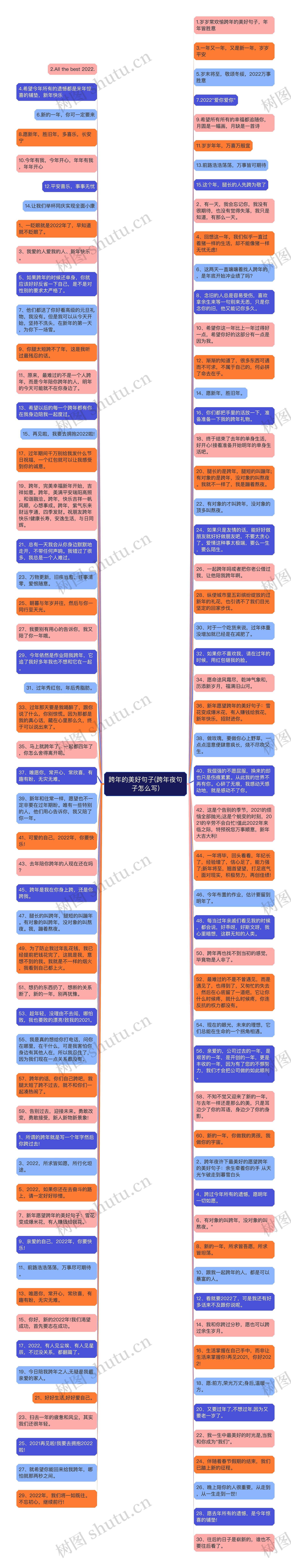 跨年的美好句子(跨年夜句子怎么写)思维导图