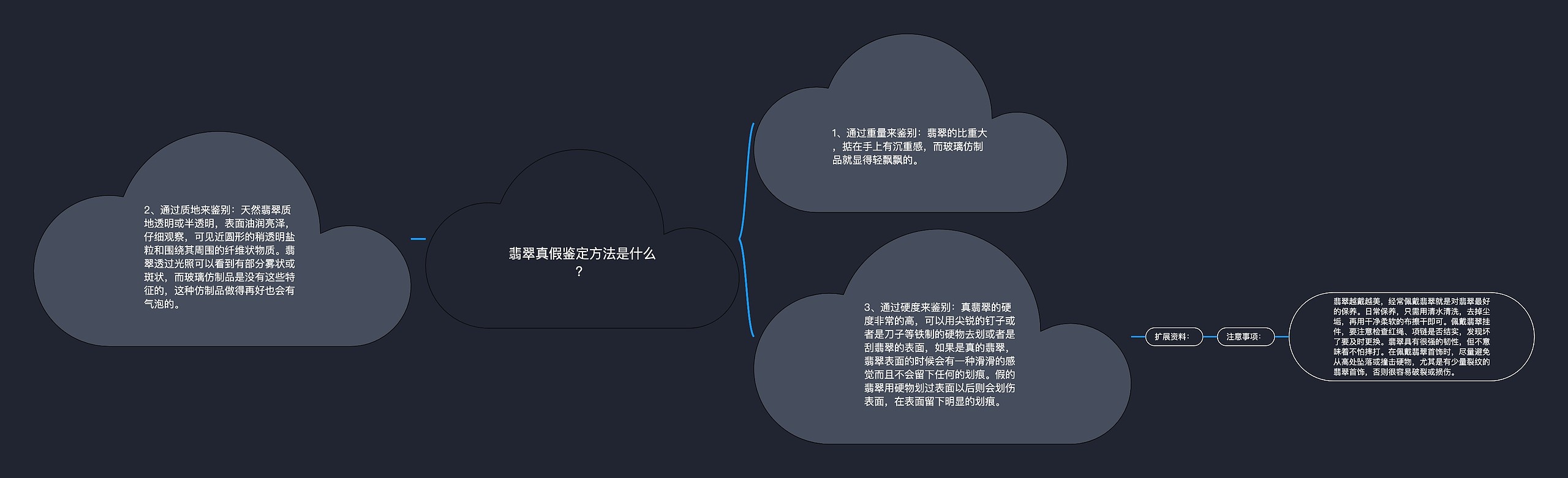 翡翠真假鉴定方法是什么？思维导图