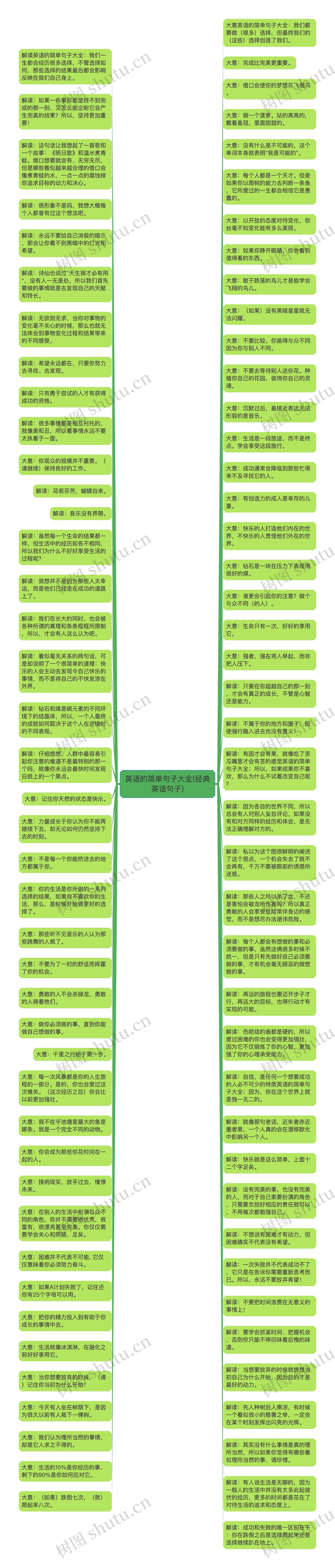 英语的简单句子大全(经典英语句子)思维导图