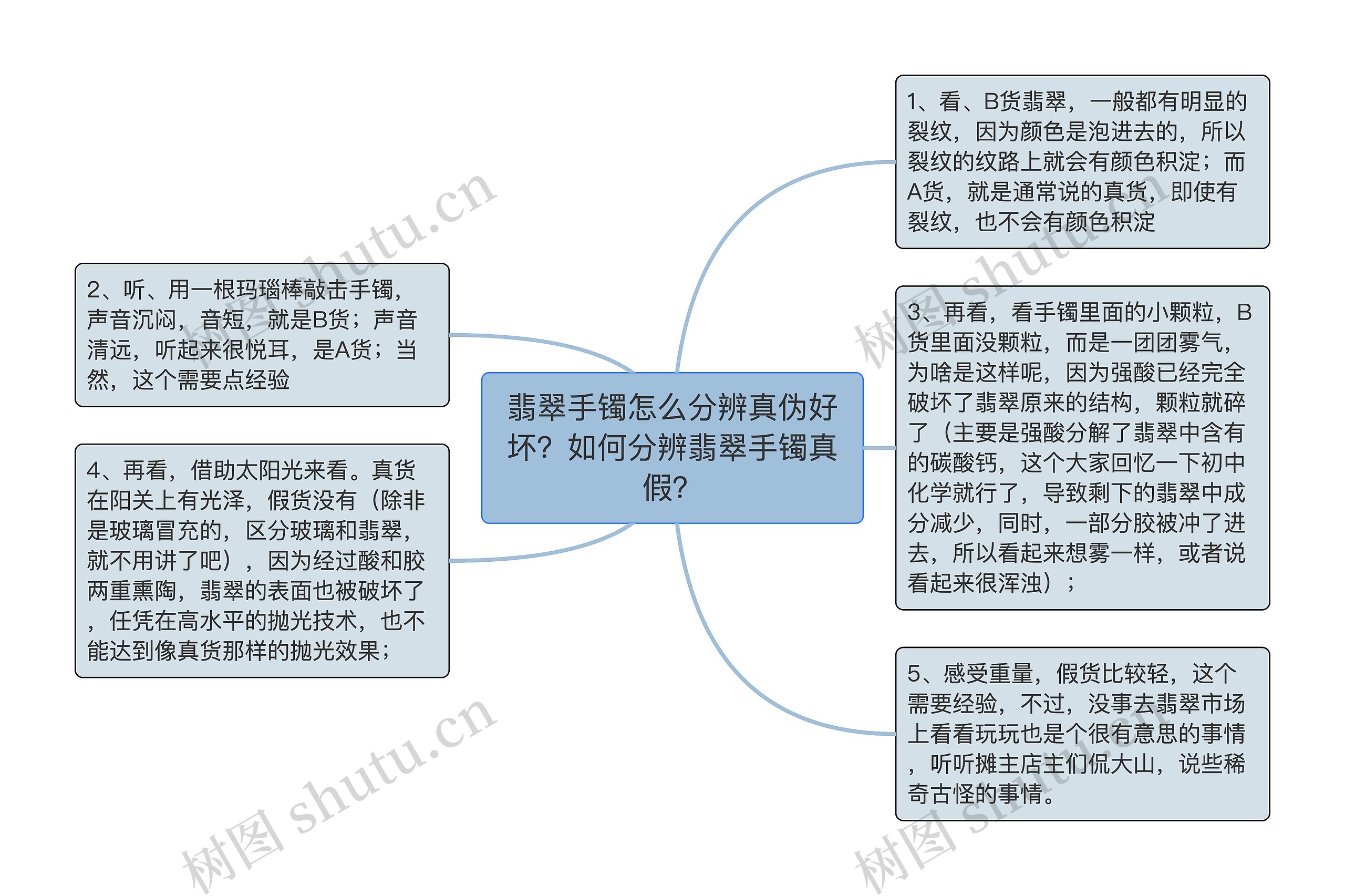 翡翠手镯怎么分辨真伪好坏？如何分辨翡翠手镯真假？思维导图