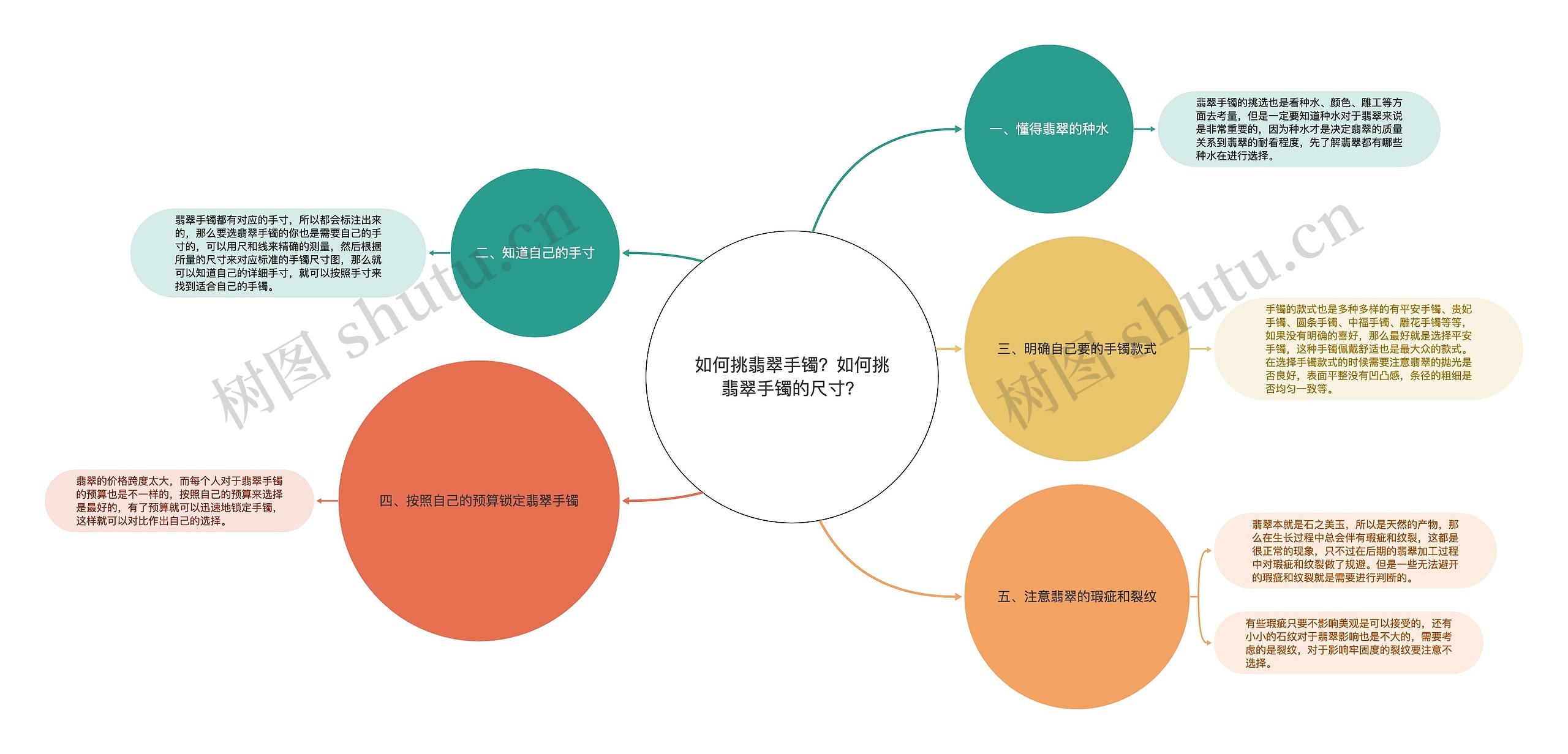 如何挑翡翠手镯？如何挑翡翠手镯的尺寸？思维导图