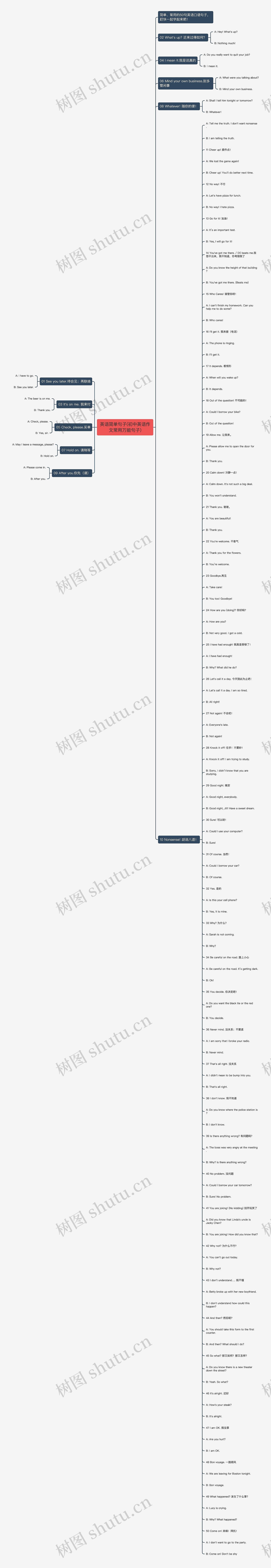 英语简单句子(初中英语作文常用万能句子)思维导图