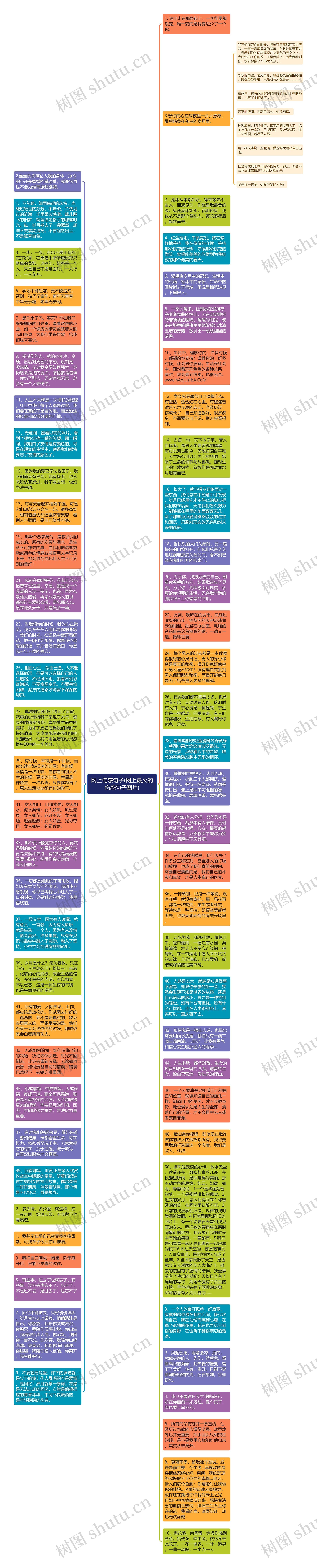 网上伤感句子(网上最火的伤感句子图片)思维导图