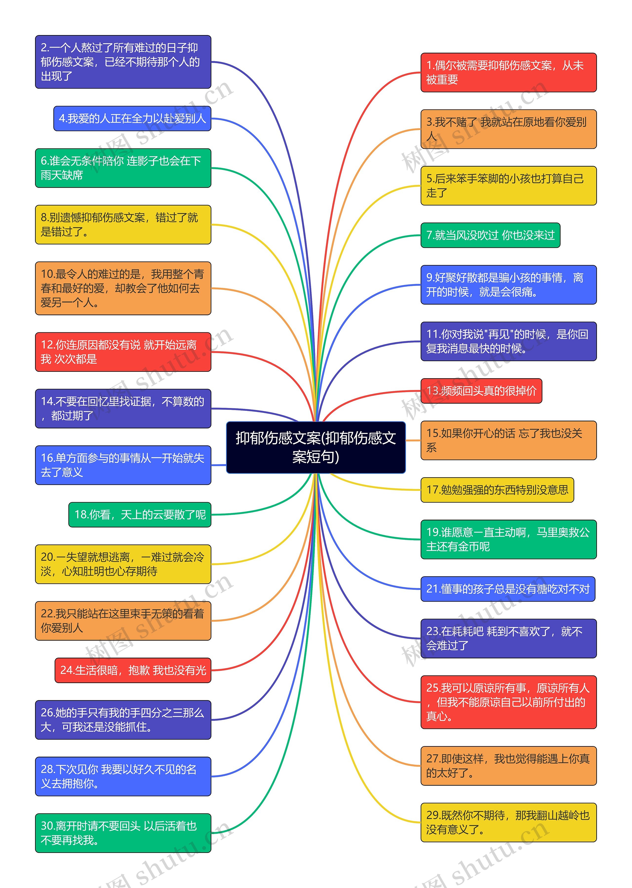 抑郁伤感文案(抑郁伤感文案短句)思维导图