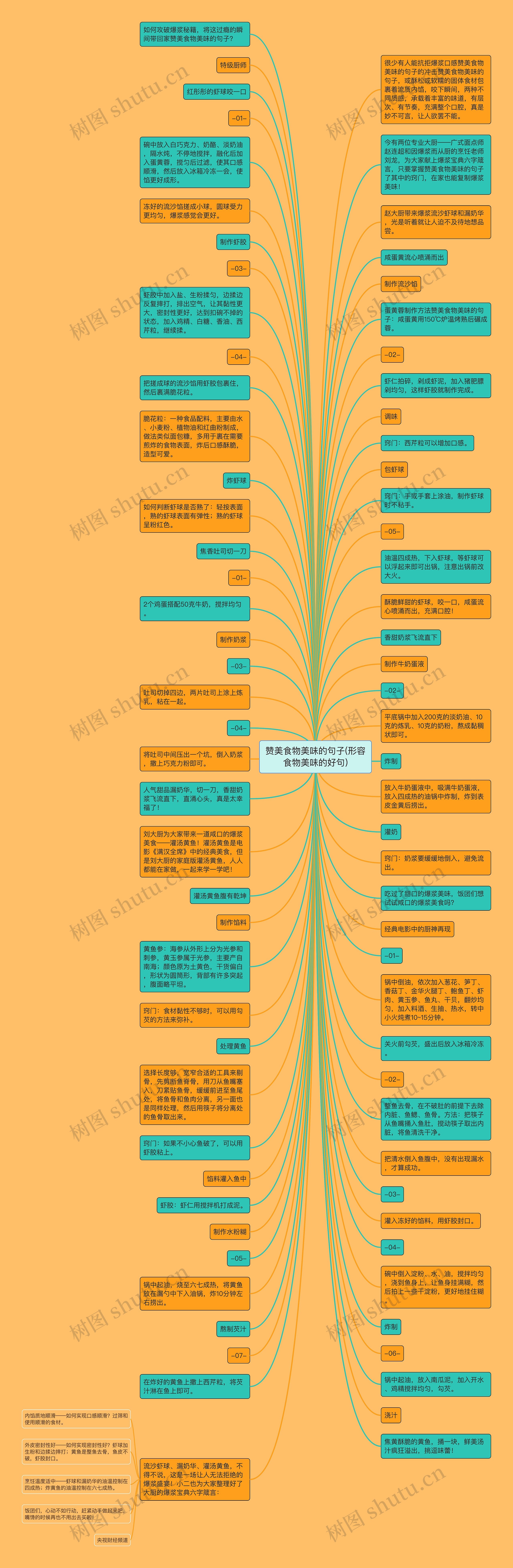 赞美食物美味的句子(形容食物美味的好句)思维导图