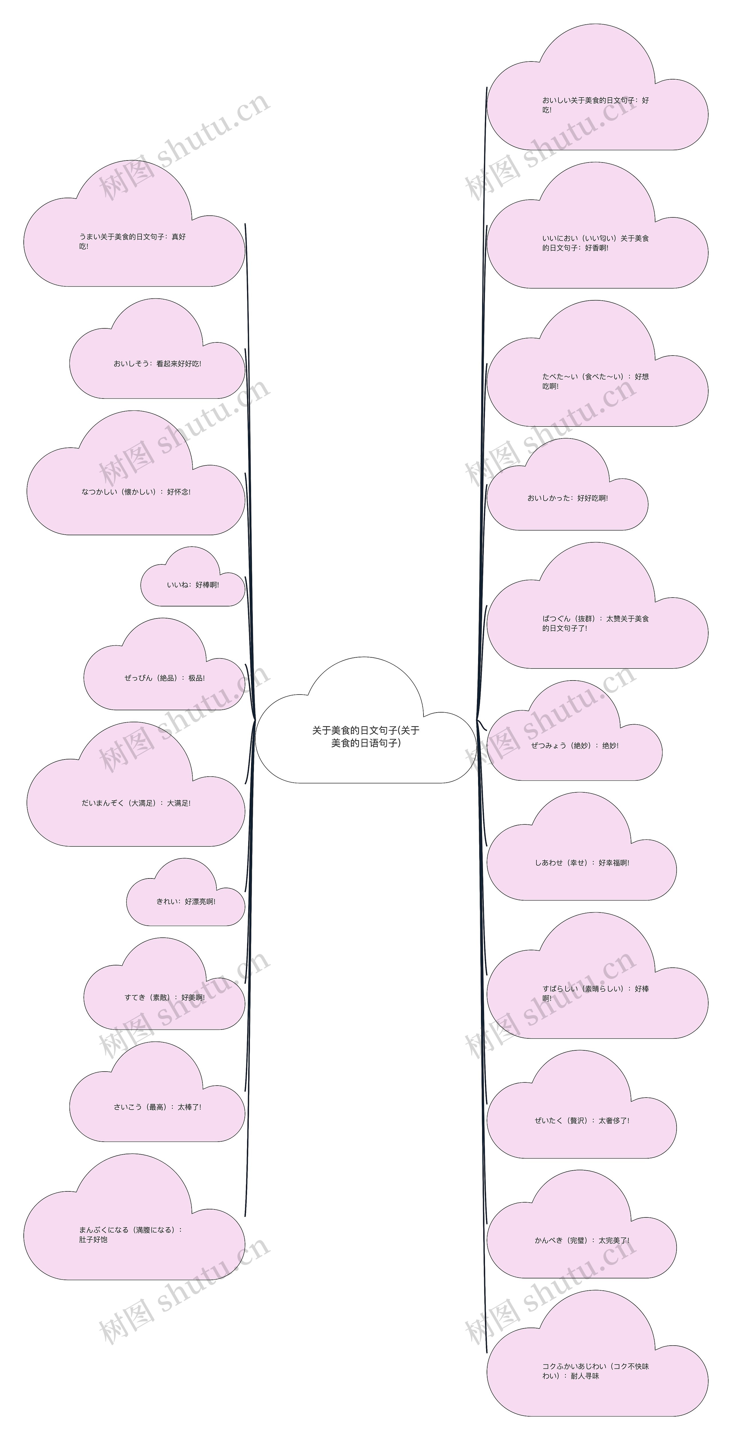 关于美食的日文句子(关于美食的日语句子)思维导图