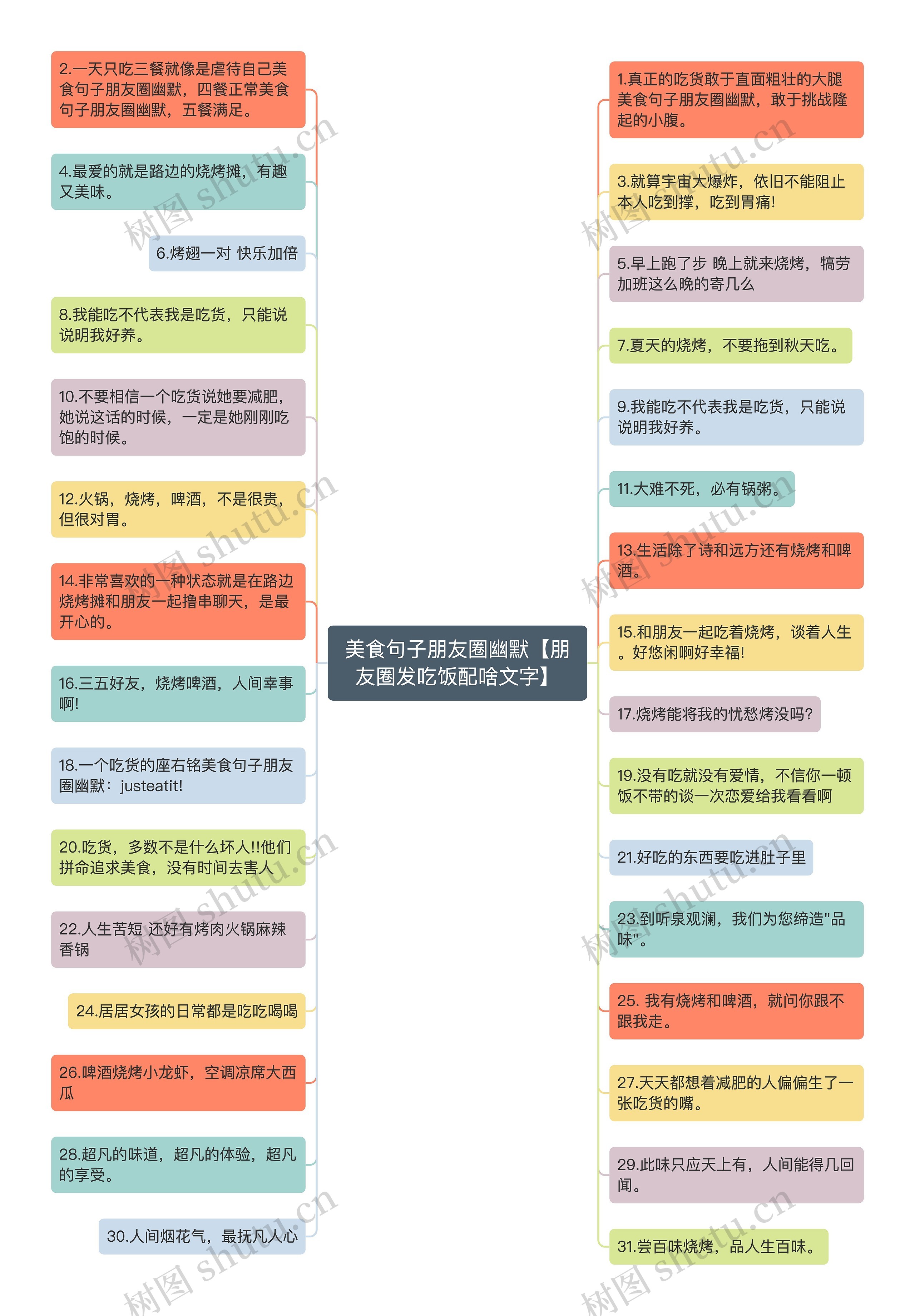 美食句子朋友圈幽默【朋友圈发吃饭配啥文字】思维导图