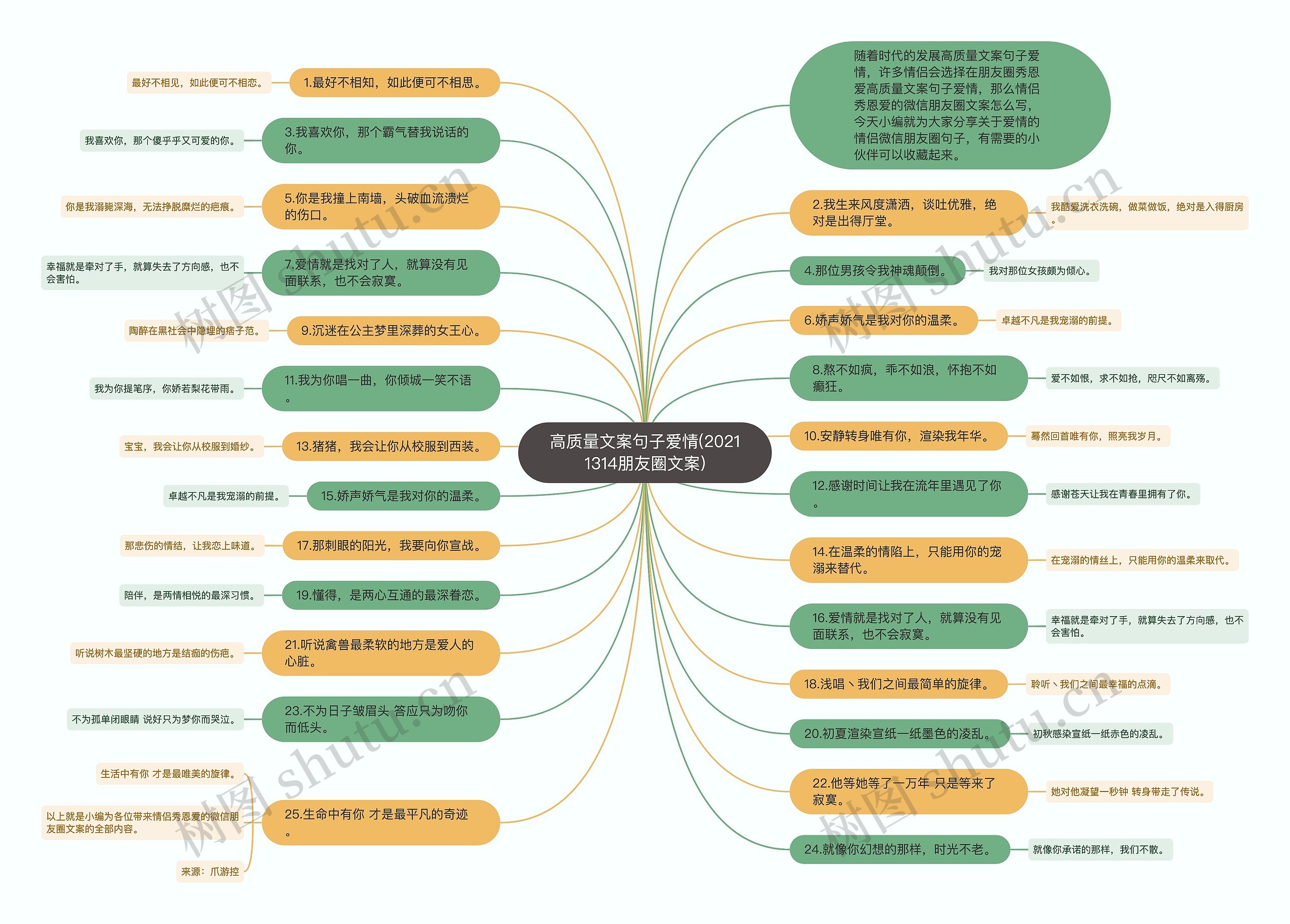 高质量文案句子爱情(20211314朋友圈文案)思维导图
