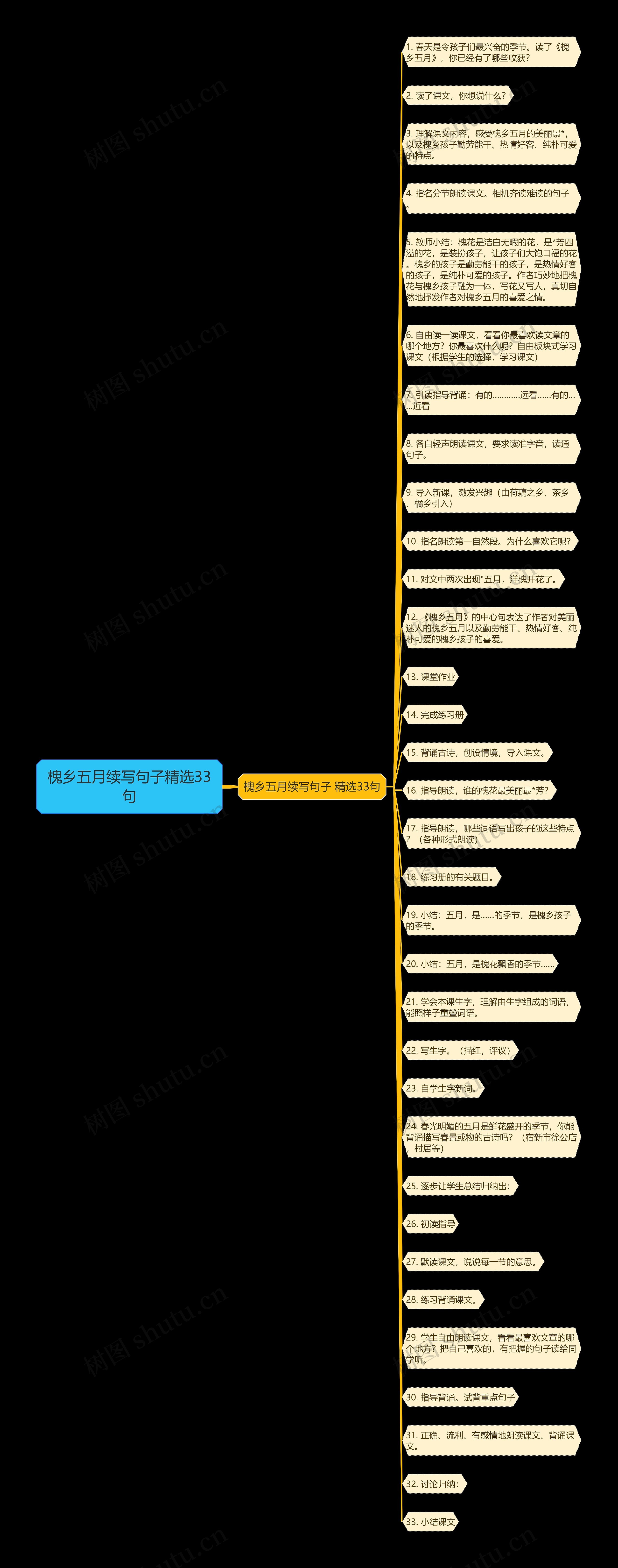 槐乡五月续写句子精选33句思维导图