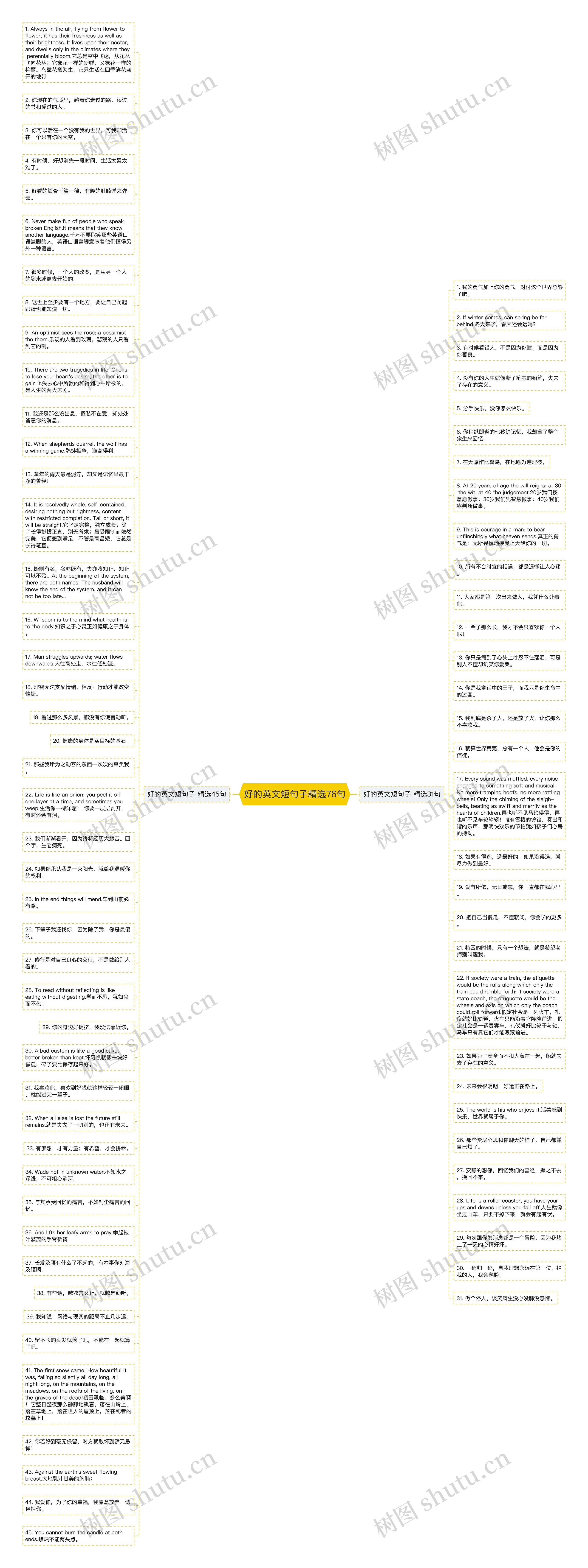 好的英文短句子精选76句思维导图