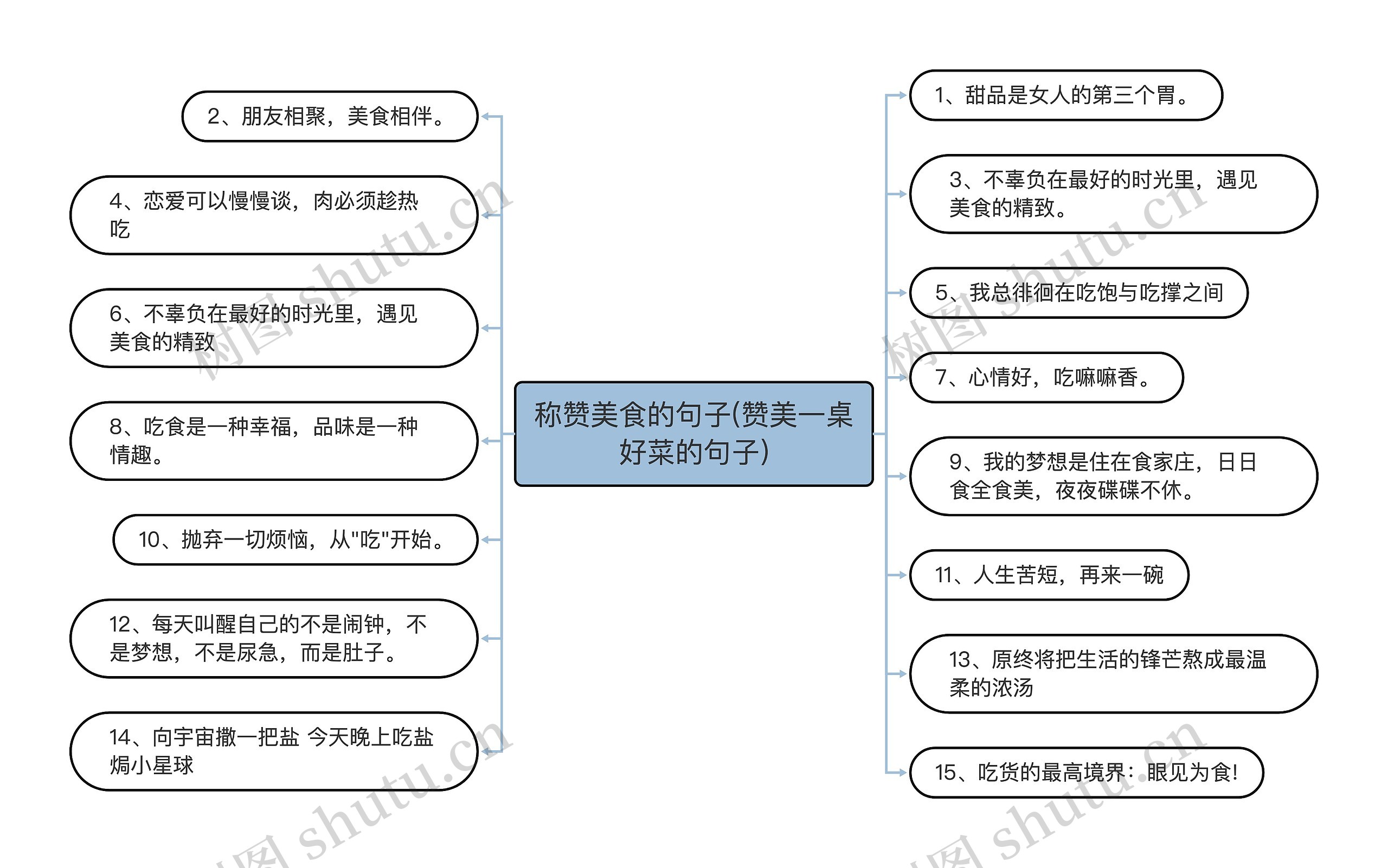 称赞美食的句子(赞美一桌好菜的句子)思维导图