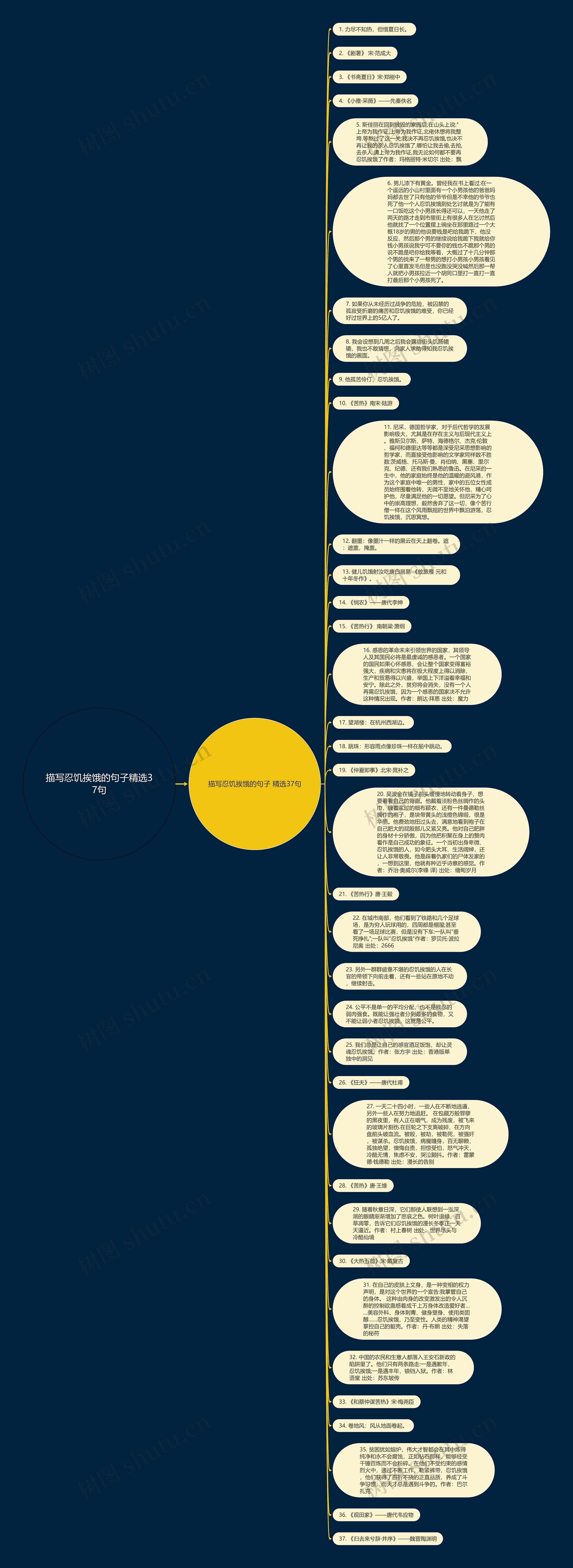 描写忍饥挨饿的句子精选37句思维导图