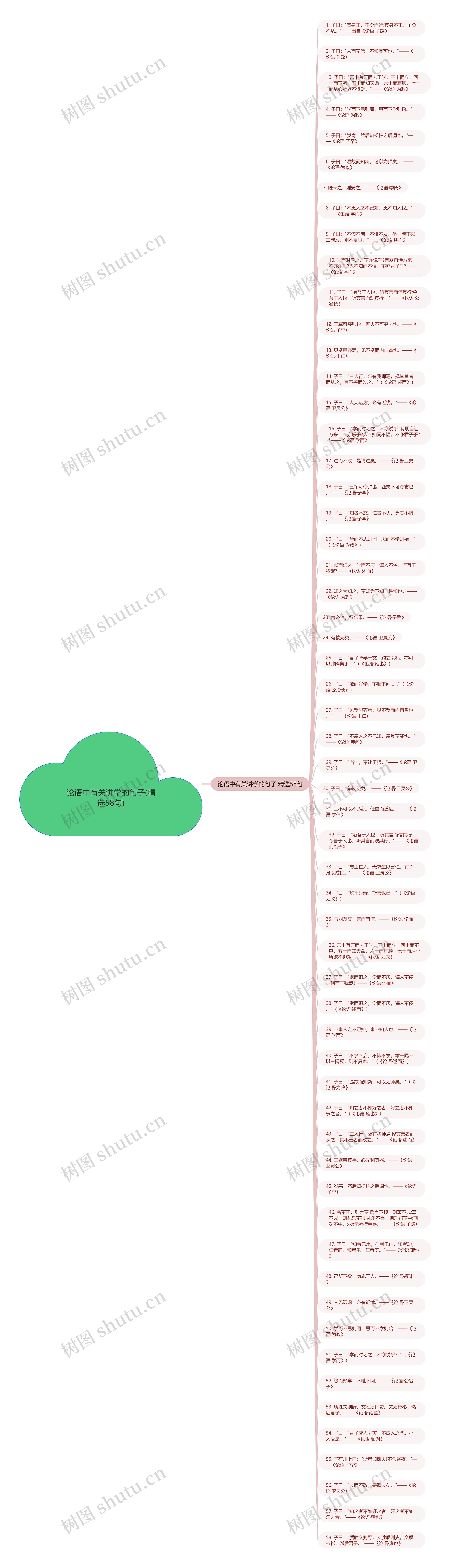 论语中有关讲学的句子(精选58句)思维导图