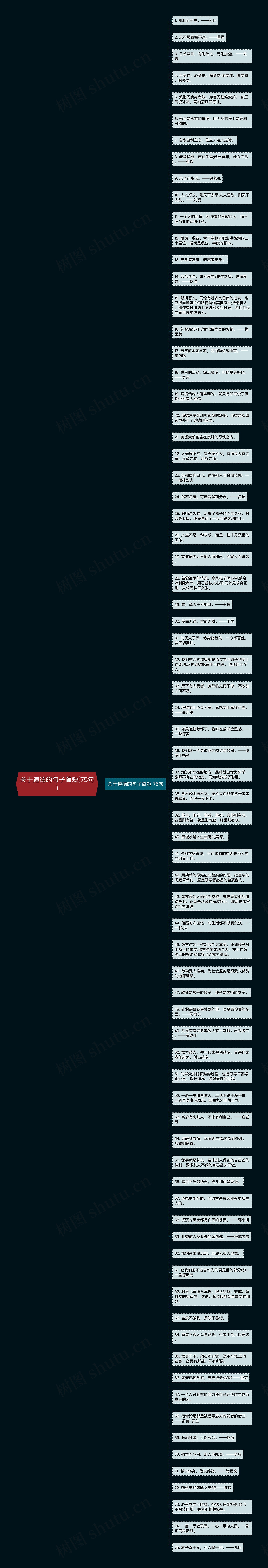 关于道德的句子简短(75句)思维导图