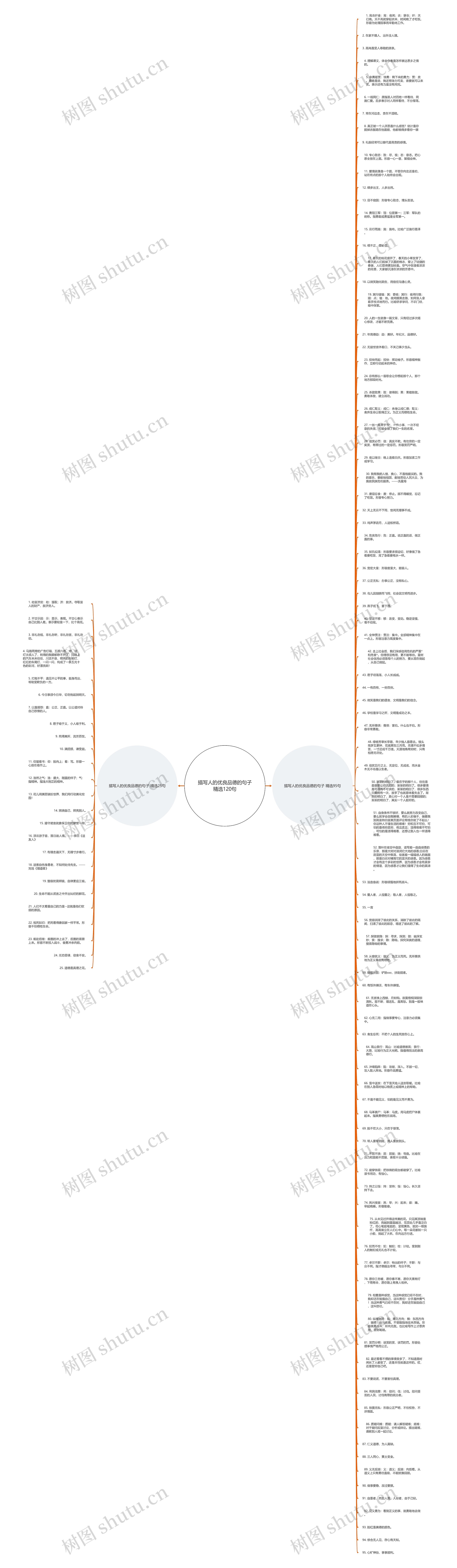 描写人的优良品德的句子精选120句思维导图