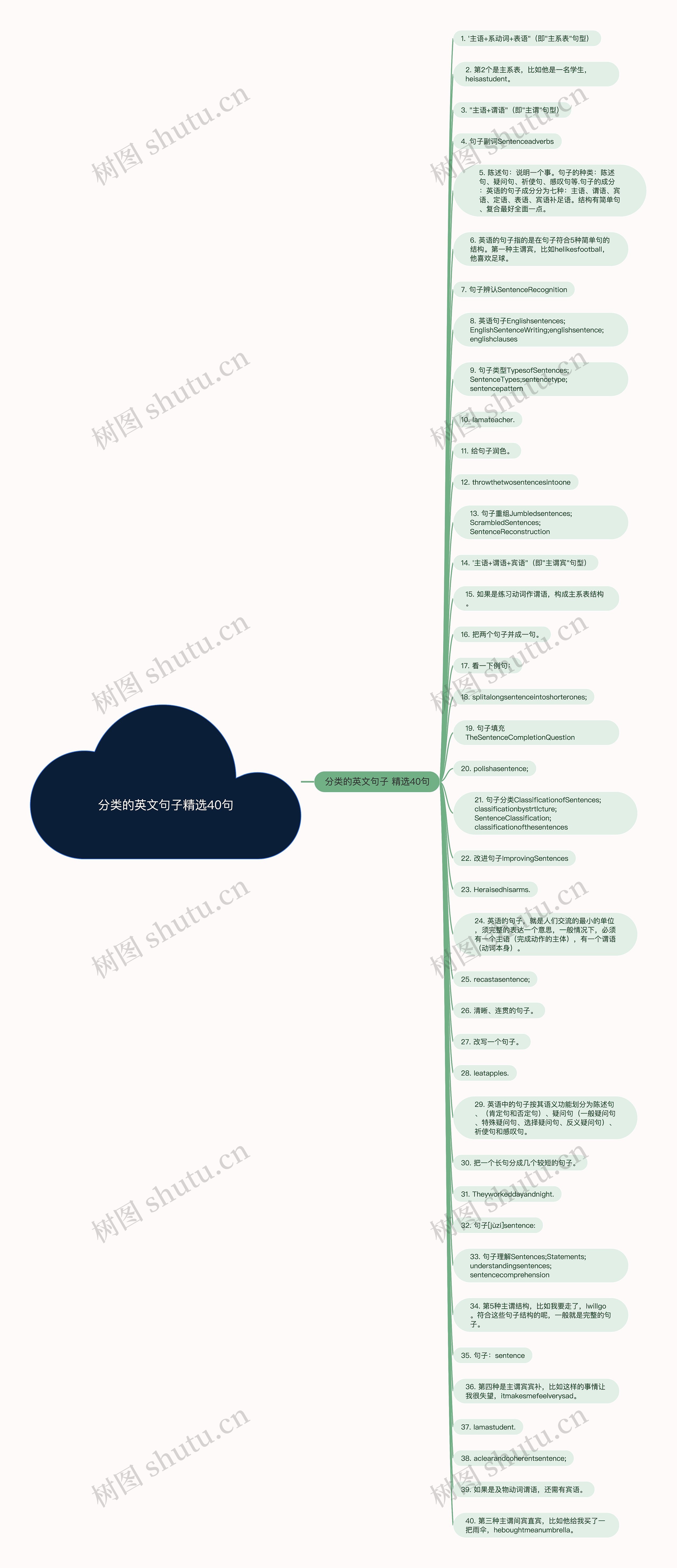 分类的英文句子精选40句思维导图