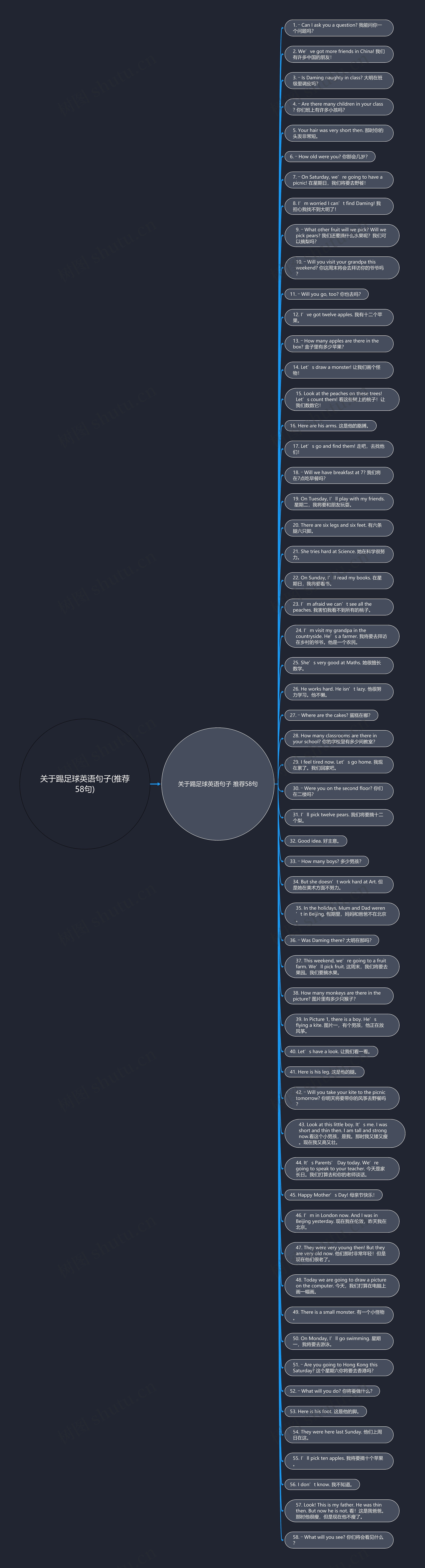 关于踢足球英语句子(推荐58句)思维导图高清图 关于踢足球英语句子(推荐58句)思维导图