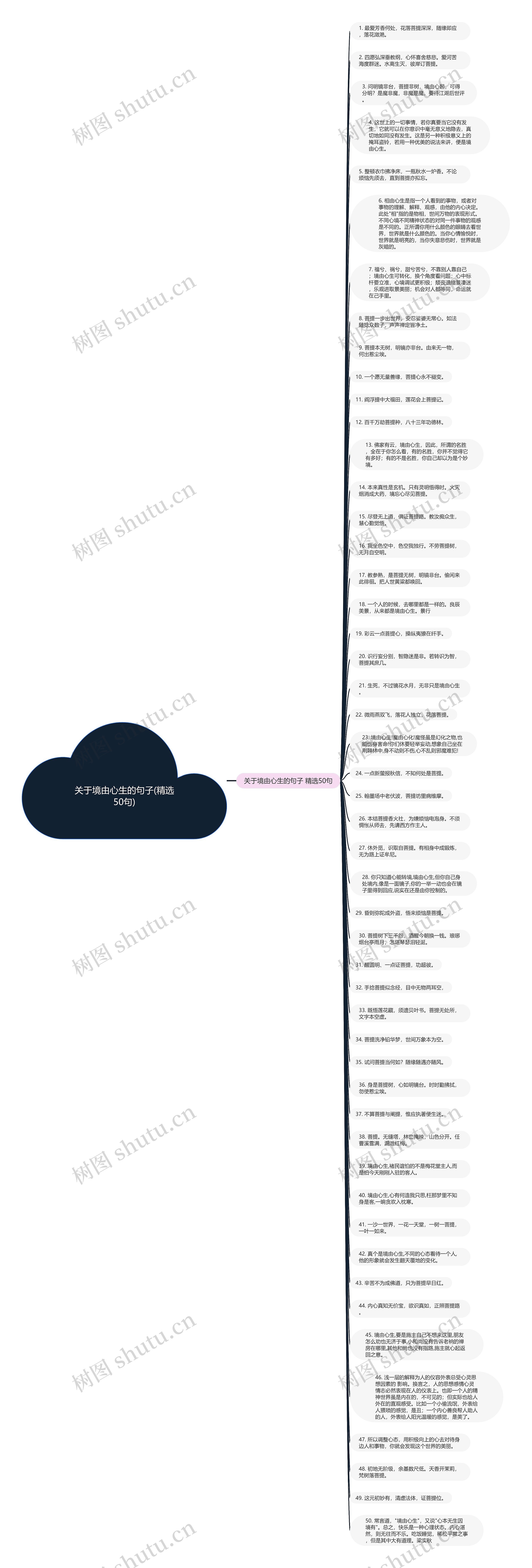 关于境由心生的句子(精选50句)思维导图