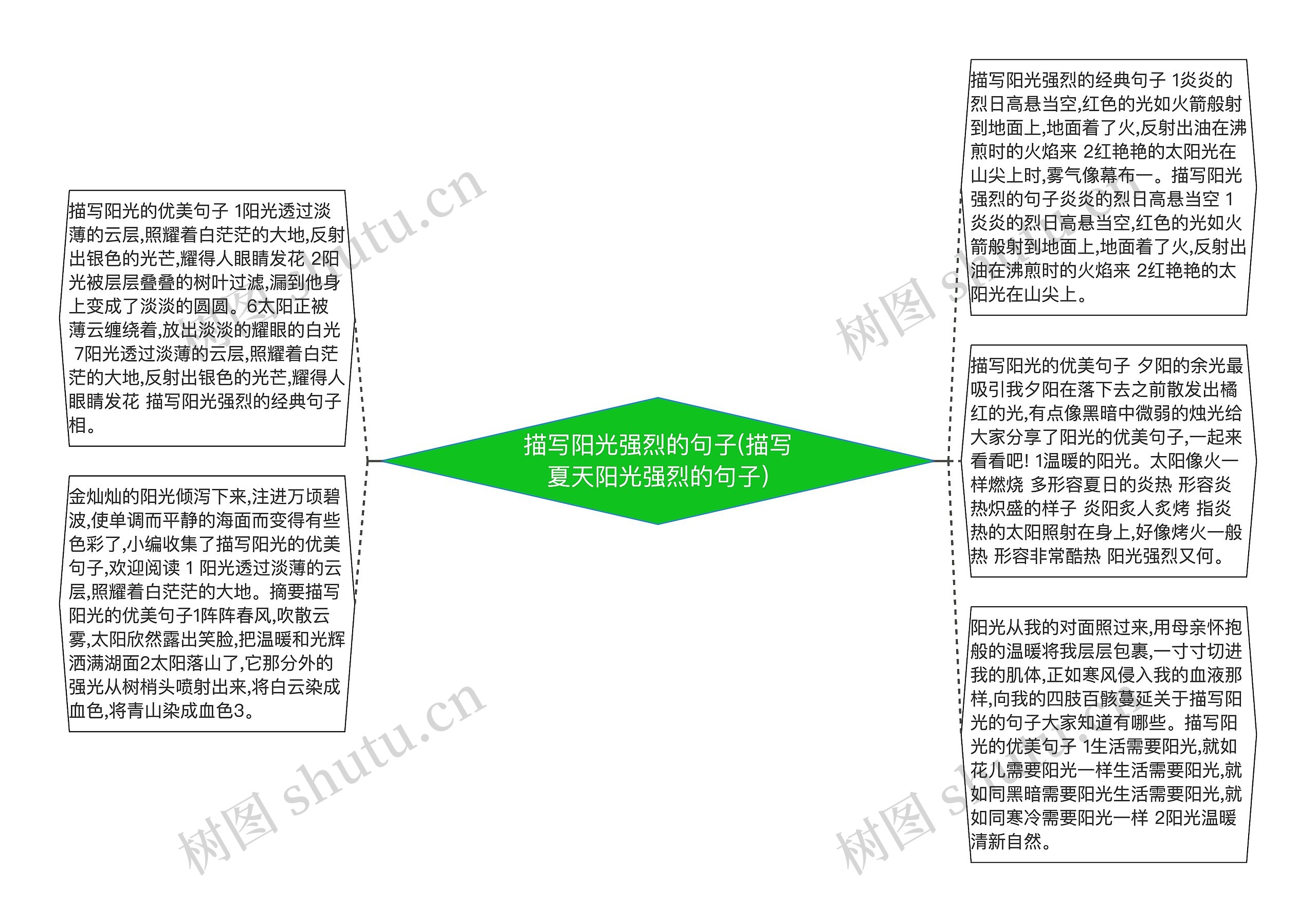 描写阳光强烈的句子(描写夏天阳光强烈的句子)思维导图