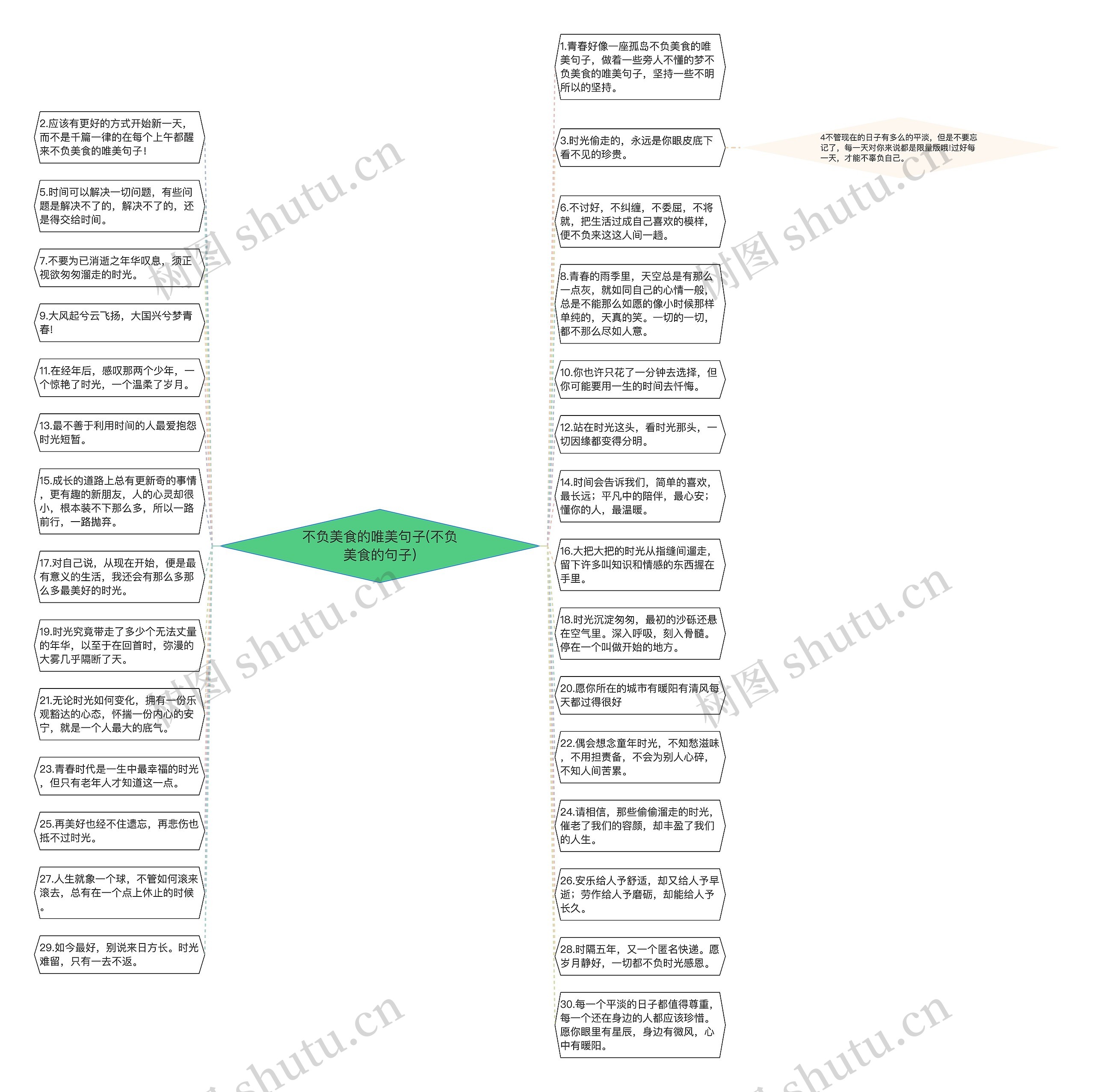 不负美食的唯美句子(不负美食的句子)思维导图