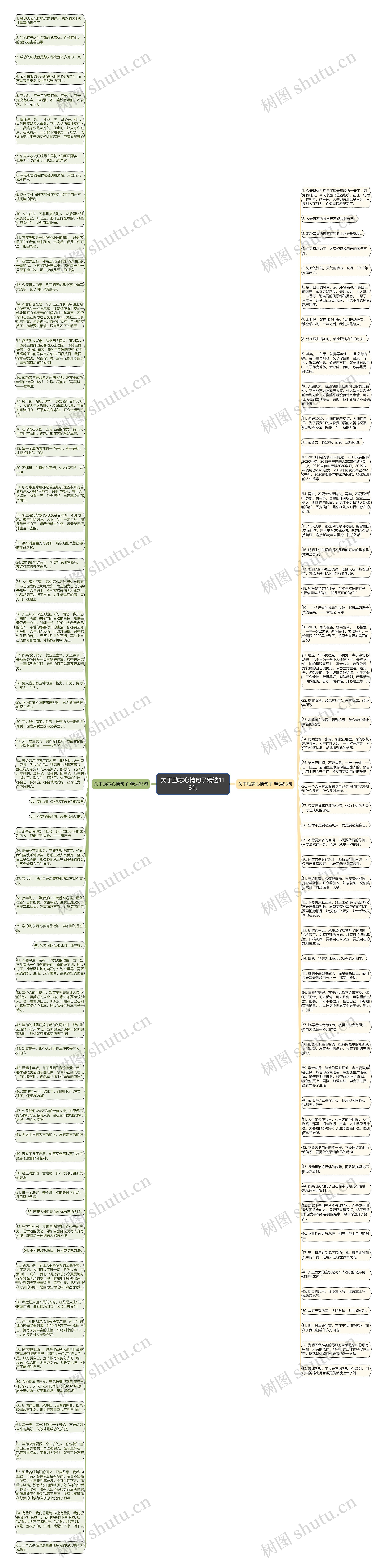 关于励志心情句子精选118句思维导图