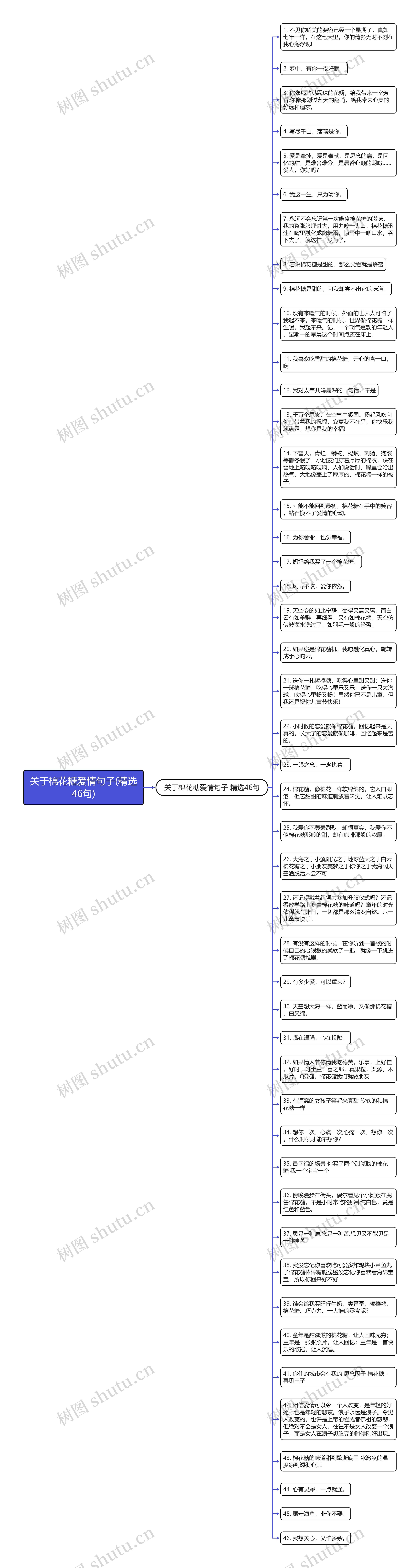 关于棉花糖爱情句子(精选46句)思维导图