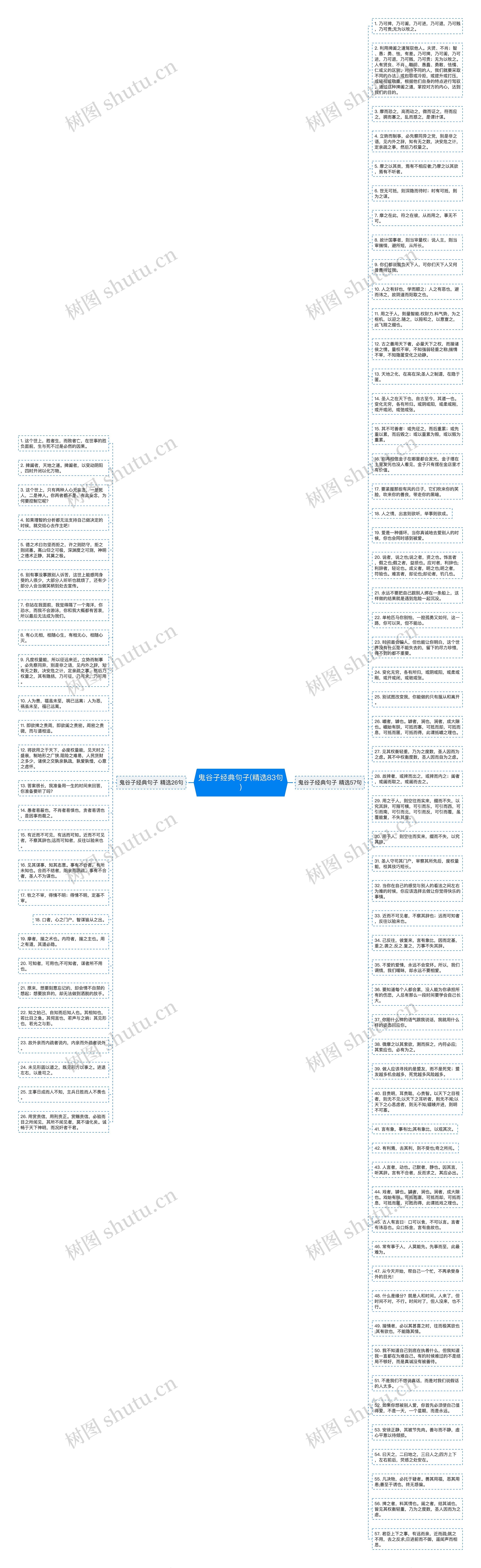 鬼谷子经典句子(精选83句)思维导图