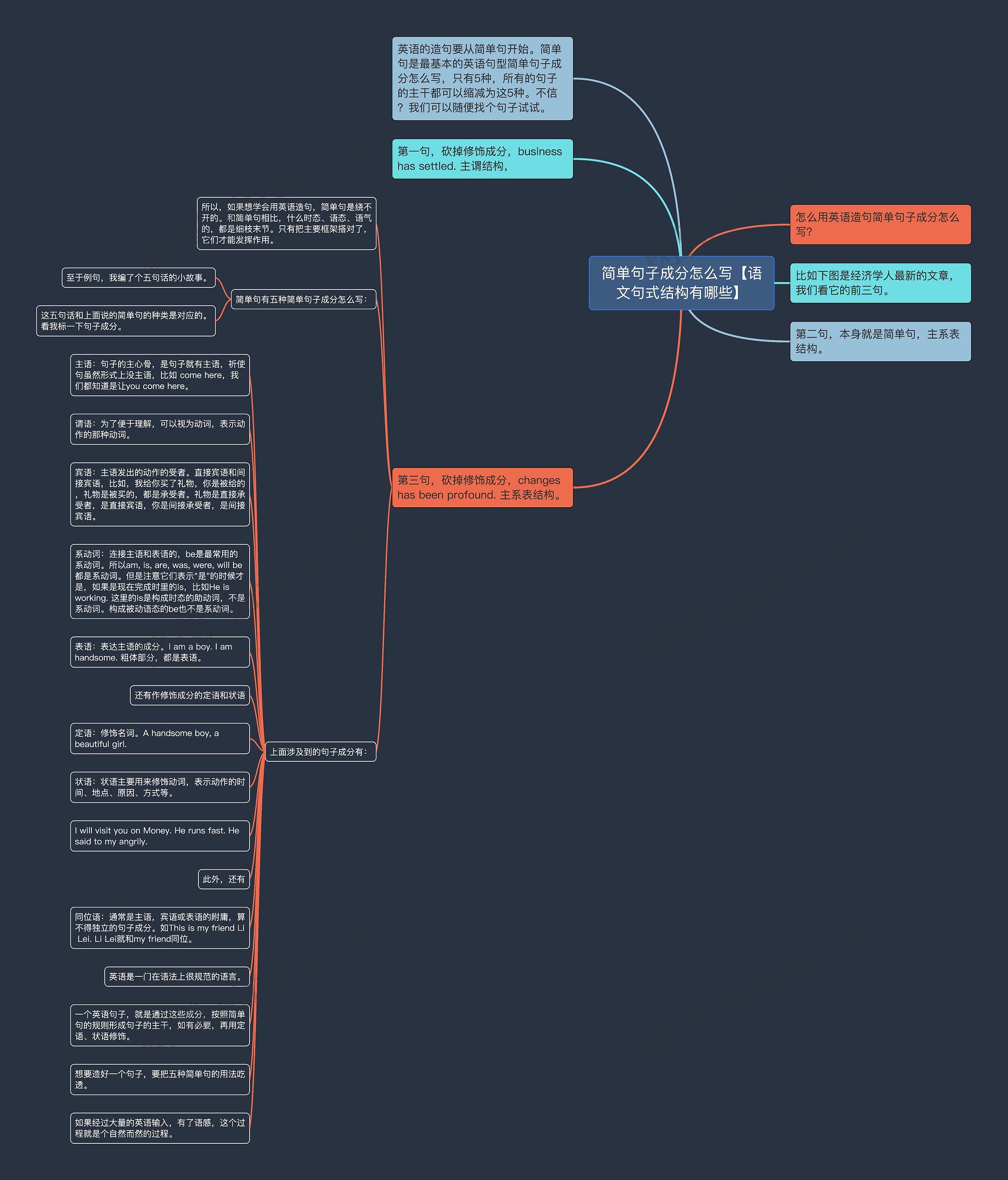 简单句子成分怎么写【语文句式结构有哪些】思维导图