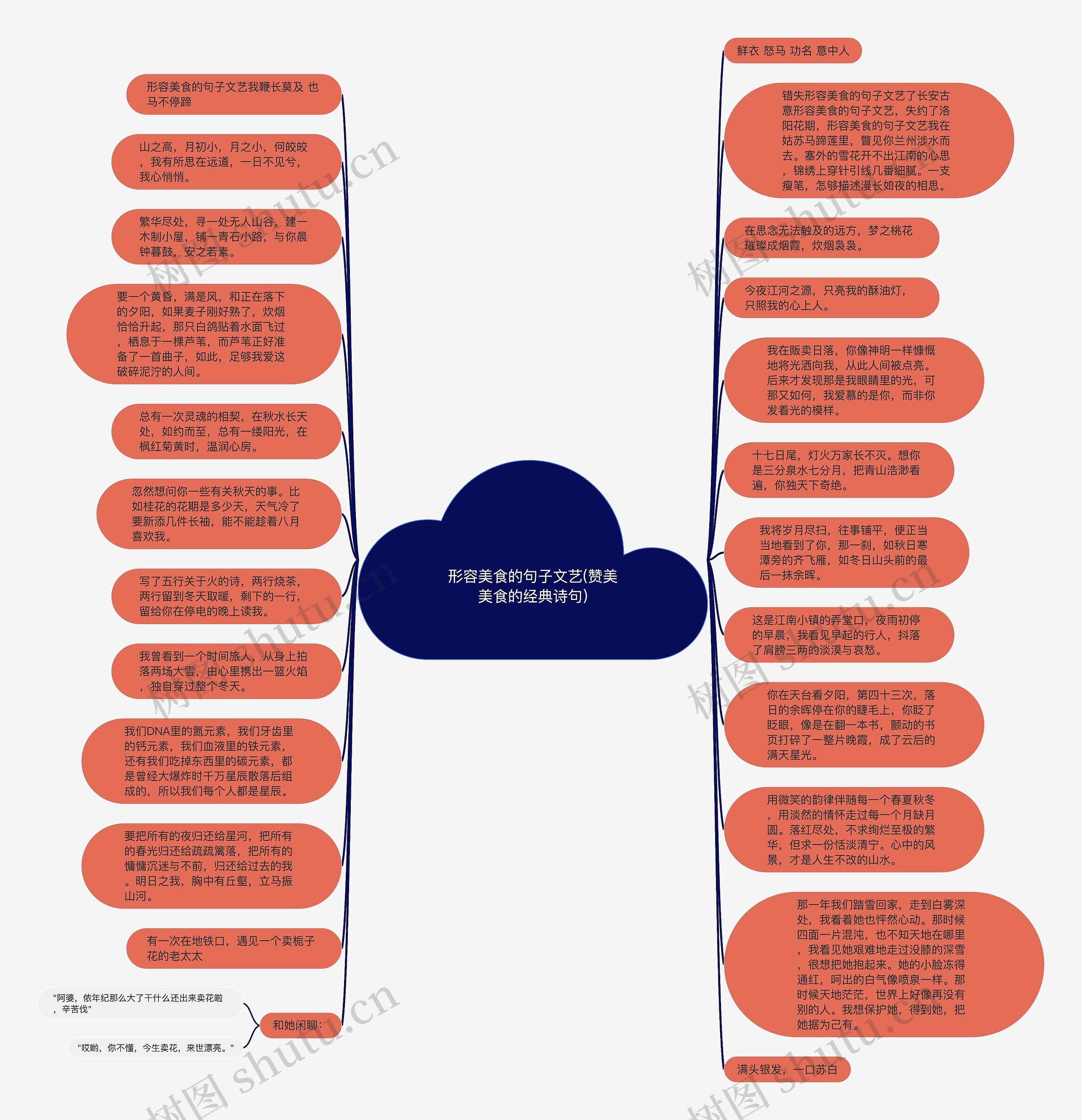 形容美食的句子文艺(赞美美食的经典诗句)思维导图