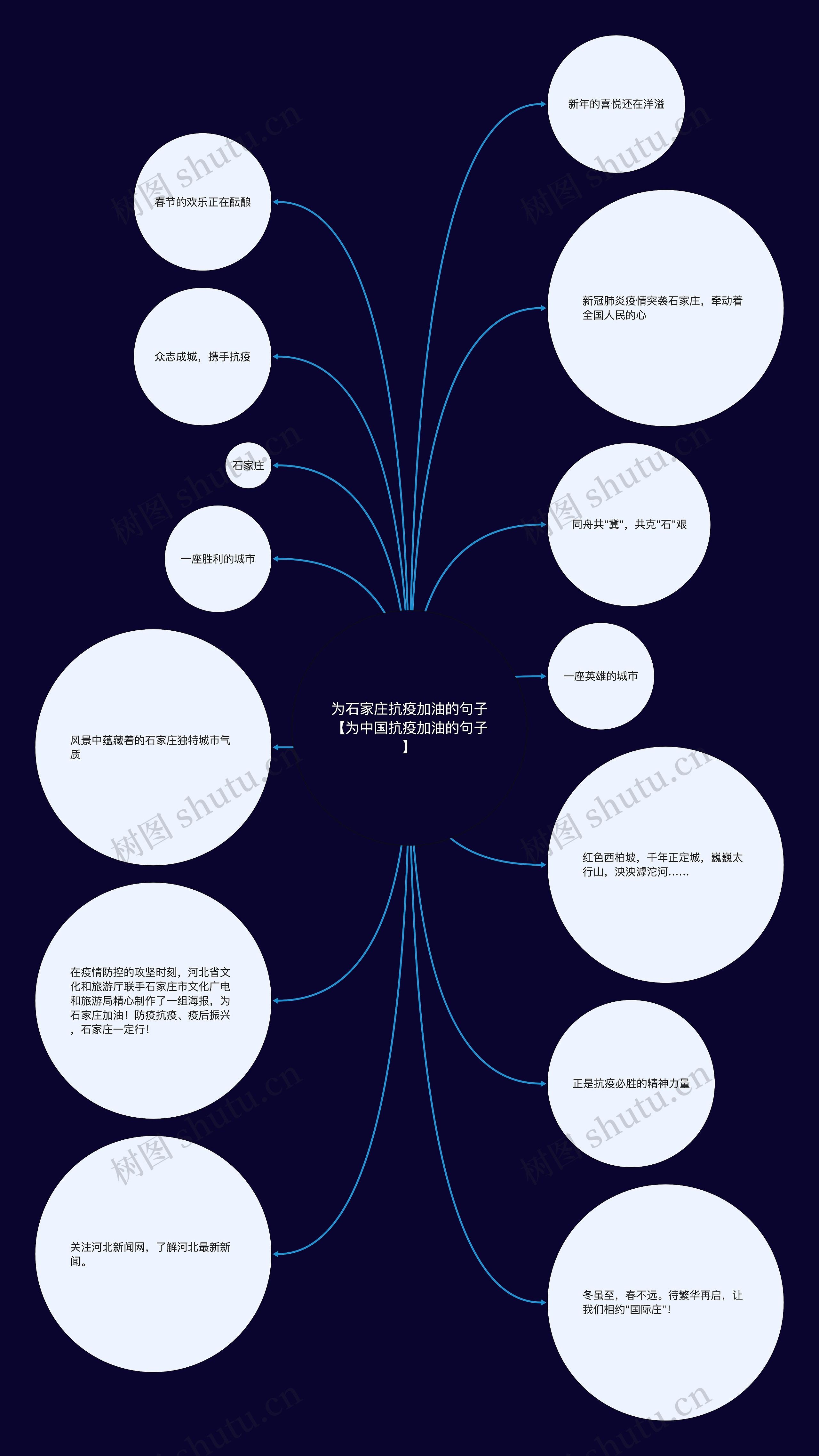 为石家庄抗疫加油的句子【为中国抗疫加油的句子】思维导图