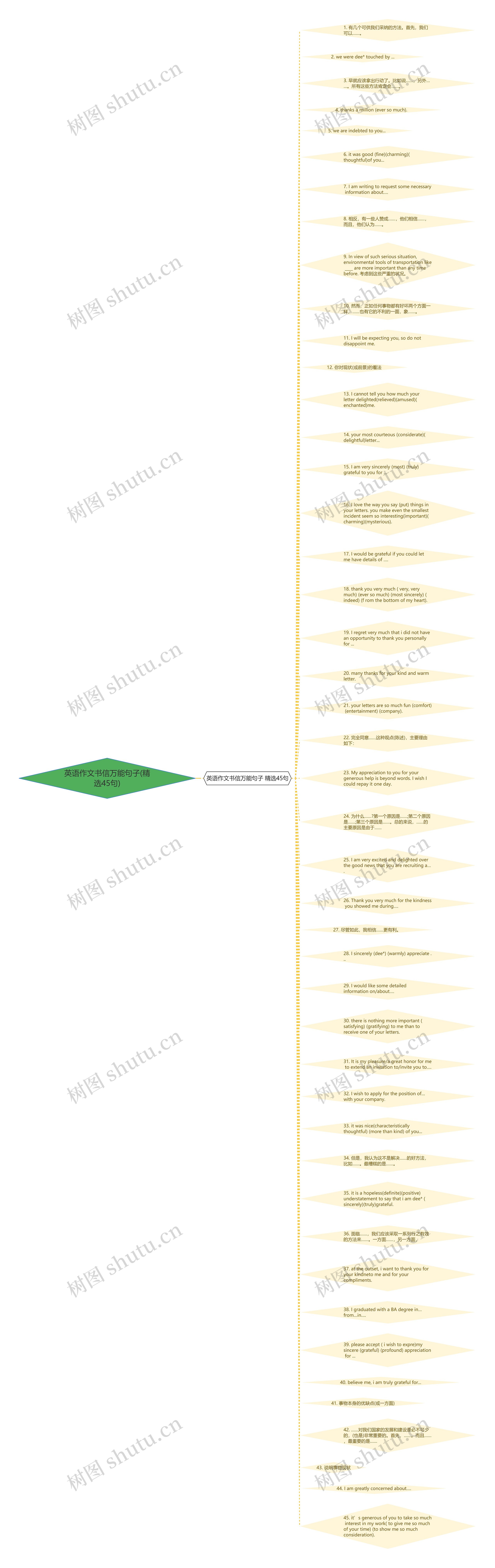 英语作文书信万能句子(精选45句)思维导图