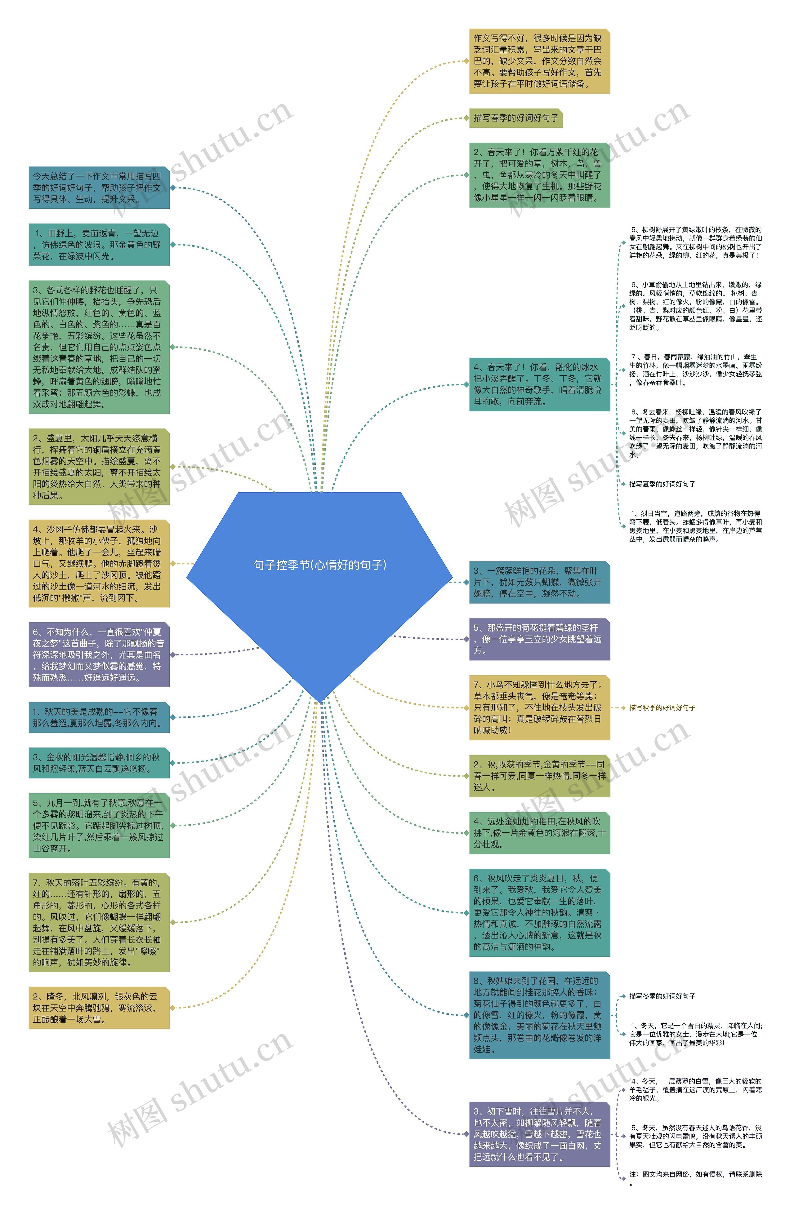 句子控季节(心情好的句子)思维导图